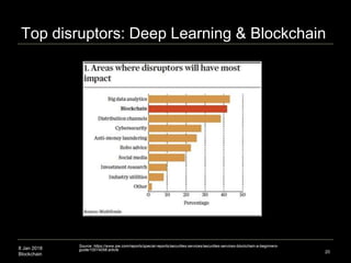 8 Jan 2018
Blockchain 20
Top disruptors: Deep Learning & Blockchain
Source: https://www.ipe.com/reports/special-reports/securities-services/securities-services-blockchain-a-beginners-
guide/10014058.article
 