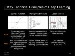 8 Jan 2018
Blockchain
3 Key Technical Principles of Deep Learning
45
Reduce combinatoric
dimensionality
Core computational unit
(input-processing-output)
Levers: weights and bias
Squash values into
Sigmoidal S-curve
-Binary values (Y/N, 0/1)
-Probability values (0 to 1)
-Tanh values 9(-1) to 1)
Loss FunctionPerceptron StructureSigmoid Function
“Dumb” system learns by
adjusting parameters and
checking against outcome
Loss function
optimizes efficiency
of solution
Non-linear formulation
as a logistic regression
problem means
greater mathematical
manipulation
What
Why
 