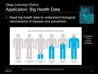 8 Jan 2018
Blockchain
Deep Learning Chains
Application: Big Health Data
52
Source: https://www.illumina.com/science/technology/next-generation-sequencing.html
 Need big health data to understand biological
mechanisms of disease and prevention
Population
7.5 bn
people
worldwide
 