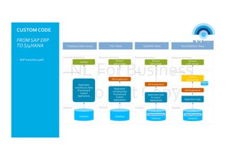 Future of an abap developer | PDF