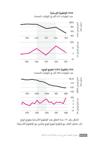100‫ّﺑﺔ‬‫ﻛ‬‫ُﺭ‬‫ﻤ‬‫ﺍﻟ‬ ‫ﺍﻷﺯﻣﺎﺕ‬ ‫ﻭﻃﺄﺓ‬ ‫ﺗﺤﺖ‬ ‫ﺍﻟﻌﺮﺑﻲ‬ ‫ﺍﻻﻗﺘﺼﺎﺩ‬ ‫ﻣﺴﺘﻘﺒﻞ‬
‫كونج‬ ‫وهونج‬ ‫سبانية‬‫أ‬‫ال‬ ‫ا‬‫ز‬‫نفلون‬‫إ‬‫ال‬ ‫بعد‬ ‫ي‬
‫ف‬�‫التعا‬ ‫مدة‬ :17 ‫رقم‬ ‫الشكل‬
)‫سبانية‬‫أ‬‫ال‬ ‫ا‬‫ز‬‫نفلون‬‫إ‬‫ال‬ ‫مع‬ ‫ن‬ ‫ي‬�‫وعام‬ ‫كونج‬ ‫هونج‬ ‫ا‬‫ز‬‫إنفلون‬ ‫مع‬ ‫العام‬ ‫تتجاوز‬ ‫(لم‬
‫سبانية‬ ‫ا‬ ‫ا‬‫ز‬‫نفلون‬ ‫ا‬ 1918
‫المتحدة‬ ‫يات‬ ‫الو‬ ‫ألف‬ 675 :‫الوفيات‬ ‫عدد‬
(‫كونج‬ ‫)هونج‬ H3N2 ‫ا‬‫ز‬‫إنفلون‬ 1968
‫المتحدة‬ ‫يات‬ ‫الو‬ ‫ألف‬ 100 :‫الوفيات‬ ‫عدد‬
(2012)‫جما‬‫ا‬‫الناتج‬
‫ر‬‫دو‬‫تريليون‬
(%)‫جما‬‫ا‬‫الناتج‬‫نمو‬(1996)‫جما‬‫ا‬‫الناتج‬
‫ر‬‫دو‬‫تريليون‬
(%)‫جما‬‫ا‬‫الناتج‬‫نمو‬
 