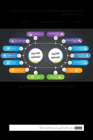 ‫تأثرت‬ ‫بأنها‬ ‫القول‬ ‫يمكن‬ ‫كان‬ ‫وإن‬ ،‫زمة‬‫أ‬‫بال‬ ً‫ا‬‫ر‬‫تأث‬ ‫قل‬‫أ‬‫ال‬ ‫التالية‬ ‫الثالث‬ ‫القطاعات‬ ‫ب‬�‫وتعت‬ ‫كما‬
:‫وهي‬ ‫أقل‬ ‫بشكل‬ ‫ولكن‬ ً‫ا‬‫سلبي‬
‫التعليم‬ .1‫وكيماوية‬ ‫ت‬�‫الب‬ ‫الصناعات‬ .2‫اعة‬‫ر‬‫الز‬ .3
‫استفادة‬ ‫ث‬�‫ك‬‫أ‬‫وال‬ ً‫ا‬‫ر‬‫ت�ض‬ ‫ث‬�‫ك‬‫أ‬‫ال‬ ‫االقتصادية‬ ‫القطاعات‬ :19 ‫رقم‬ ‫الشكل‬
125‫ّﺑﺔ‬‫ﻛ‬‫ُﺭ‬‫ﻤ‬‫ﺍﻟ‬ ‫ﺍﻷﺯﻣﺎﺕ‬ ‫ﻭﻃﺄﺓ‬ ‫ﺗﺤﺖ‬ ‫ﺍﻟﻌﺮﺑﻲ‬ ‫ﺍﻻﻗﺘﺼﺎﺩ‬ ‫ﻣﺴﺘﻘﺒﻞ‬
02
03
06
07
05
04
‫اﻟﻔﺎﺋﺰون‬
‫اﳌﺤﺘﻤﻠﻮن‬
‫وﻗﻄﺎع‬ ‫اﻷﻏﺬﻳﺔ‬ ‫ﺗﺠﻬﻴﺰ‬
‫اﻟﺘﺠﺰﺋﺔ‬
‫اﻟﺸﺨﺼﻴﺔ‬ ‫اﳌﺴﺘﻠﺰﻣﺎت‬
‫اﻟﺼﺤﻴﺔ‬ ‫واﻟﻌﻨﺎﻳﺔ‬
‫اﳌﻌﻠﻮﻣﺎت‬ ‫ﺗﻘﻨﻴﺔ‬
‫واﻻﺗﺼﺎﻻت‬
‫اﻋﺔ‬‫ر‬‫اﻟﺰ‬
‫واﻟﻐﺎز‬ ‫اﻟﻨﻔﻂ‬
‫اﻹﻟﻜﱰوﻧﻴﺔ‬ ‫اﻟﺘﺠﺎرة‬
08
09
10
11
12
13
14 01
‫واﻟﺘﻮرﻳﺪات‬ ‫اﻟﺨﺪﻣﺎت‬
‫اﻟﻄﺒﻴﺔ‬
‫اﻟﺨﺎﴎون‬
‫اﳌﺤﺘﻤﻠﻮن‬
‫اﻟﺘﻌﻠﻴﻢ‬
‫اﳌﺎﻟﻴﺔ‬ ‫اﻟﺨﺪﻣﺎت‬
‫اﻟﺼﻨﺎﻋﺔ‬
‫ات‬‫ر‬‫واﻟﻌﻘﺎ‬ ‫اﻟﺒﻨﺎء‬
‫ات‬‫ر‬‫اﻟﺴﻴﺎ‬
‫اﻟﺒﺤﺮي‬ ‫واﻟﻨﻘﻞ‬ ‫ان‬‫ري‬‫اﻟﻄ‬
‫واﻟﱰﻓﻴﻪ‬ ‫اﻟﺴﻴﺎﺣﺔ‬
 