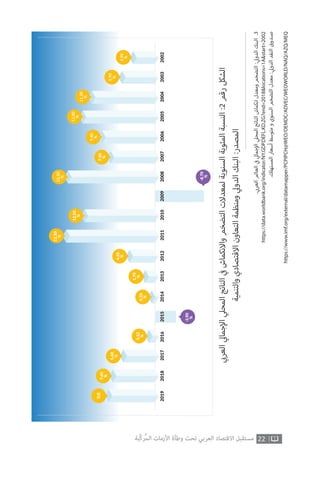 ‫ي‬‫ب‬�‫العر‬‫ي‬‫جمال‬‫إ‬‫ال‬‫ي‬‫المحل‬‫الناتج‬‫ي‬
‫ف‬�‫واالنكماش‬‫التضخم‬‫لمعدالت‬‫السنوية‬‫المئوية‬‫النسبة‬:2‫رقم‬‫الشكل‬
‫والتنمية‬‫االقتصادي‬‫التعاون‬‫ومنظمة‬‫ي‬‫الدول‬‫البنك‬:‫المصدر‬
22‫ّﺑﺔ‬‫ﻛ‬‫ُﺭ‬‫ﻤ‬‫ﺍﻟ‬ ‫ﺍﻷﺯﻣﺎﺕ‬ ‫ﻭﻃﺄﺓ‬ ‫ﺗﺤﺖ‬ ‫ﺍﻟﻌﺮﺑﻲ‬ ‫ﺍﻻﻗﺘﺼﺎﺩ‬ ‫ﻣﺴﺘﻘﺒﻞ‬
.‫ي‬‫ب‬�‫العر‬‫العالم‬‫ي‬
‫ف‬�‫ي‬‫جمال‬‫إ‬‫ال‬‫ي‬‫المحل‬‫الناتج‬‫انكماش‬‫ومعدل‬‫التضخم‬:‫ي‬‫الدول‬‫البنك‬.3
https://data.worldbank.org/indicator/NY.GDP.DEFL.KD.ZG?end=2018&locations=1A&start=2002
.‫المستهلك‬‫أسعار‬‫متوسط‬‫و‬‫السنوي‬‫التضخم‬‫معدل‬:‫ي‬‫الدول‬‫النقد‬‫صندوق‬
https://www.imf.org/external/datamapper/PCPIPCH@WEO/OEMDC/ADVEC/WEOWORLD/NAQ/AZQ/MEQ
201920182017201620152014201320122011201020092008200720062005200420032002
-8.70
%
-3.90
%
3.90
%
5.90
%
11.20
%
12.80
%
9.40
%
7.40
%
15.30
%
12.50
%
15.50
%
4.50
%
1.70
%
0.26
%
0.53
%
5.60
%
7.60
%
%8
 