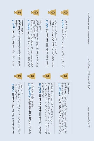 ‫ضمانات‬(‫ر‬‫دو‬‫مليار‬9.4)‫كرونة‬‫مليار‬100:‫ويج‬‫ال‬.3
.‫كات‬‫لل‬
‫للعامل‬%80‫أو‬ً‫ا‬‫يوم‬20‫لــ‬‫الرواتب‬‫من‬%100:‫العمال‬‫يح‬‫ت‬
.‫الخاص‬‫لحسابهم‬
‫للتعويض‬‫مخططة‬(‫ر‬‫دو‬‫مليار‬270)‫ين‬‫ترليون‬30:‫اليابان‬.8
.‫المرض‬‫تف‬‫أثر‬‫عن‬
‫ودعم‬‫نقدية‬‫مدفوعات‬‫تتضمن‬‫أن‬‫يمكن‬‫الحزمة‬:‫العمال‬‫يح‬‫ت‬
.‫السفر‬‫لنفقات‬
‫قروض‬(‫ر‬‫دو‬‫مليار‬387)‫جنيه‬‫مليار‬330:‫بريطانيا‬.4
‫الرهن‬‫دفعات‬‫تخفيف‬‫إ‬‫إضافة‬‫كات‬‫لل‬‫يبية‬‫وإعفاءات‬
.‫المنازل‬‫صحاب‬‫العقاري‬
2.930)‫جنيه‬2.500‫إ‬‫الرواتب‬‫من‬%80:‫العمال‬‫يح‬‫ت‬
.‫الشهر‬/(‫ر‬‫دو‬
‫صندوق‬(‫ر‬‫دو‬‫ات‬‫ر‬‫مليا‬810)‫يورو‬‫مليار‬750:‫ألمانيا‬.5
.‫ار‬‫ر‬‫استق‬
‫لحماية‬(‫ر‬‫دو‬‫مليار‬55)‫يورو‬‫مليار‬50:‫العمال‬‫يح‬‫ت‬
.‫الخاص‬‫لحسابهم‬‫والعامل‬‫ة‬‫الصغ‬‫كات‬‫ال‬
‫تف‬‫من‬ً‫ا‬‫جد‬‫رة‬‫المت‬‫كات‬‫لل‬‫الرواتب‬‫من‬%90:‫هولندا‬.6
.‫المستجد‬‫كورونا‬‫وس‬‫ف‬
(‫ر‬‫دو‬‫مليار‬40.9)‫جنو‬‫كوري‬‫وون‬‫ترليون‬50:‫الجنوبية‬‫كوريا‬.9
.‫ة‬‫الصغ‬‫كات‬‫لل‬‫طارئ‬‫لتمويل‬
‫يعادل‬‫ما‬–(‫ر‬‫دو‬‫مليار‬109)‫ا‬‫أس‬‫ر‬‫دو‬‫مليار‬189:‫اليا‬‫أس‬.10
.‫قتصاد‬‫ا‬‫من‬%10
‫يصل‬‫ما‬‫بسحب‬‫المنفردين‬‫والتجار‬‫للعمال‬‫يسمح‬:‫العمال‬‫يح‬‫ت‬
‫لدفع‬‫التقاعد‬‫معاشات‬‫من‬‫يبية‬‫إعفاءات‬‫ر‬‫دو‬10.000‫إ‬
.‫غذية‬‫ا‬‫اء‬‫و‬‫العقاري‬‫الرهن‬‫دفعات‬‫وسداد‬‫ات‬‫ر‬‫يجا‬‫ا‬
‫حزمة‬(‫ر‬‫دو‬‫مليار‬7.1)‫نيوزيلندي‬‫ر‬‫دو‬‫مليار‬12.1:‫نيوزيلندا‬.11
.‫كات‬‫ال‬‫لدعم‬–‫جما‬‫ا‬‫المح‬‫الناتج‬‫من‬%4‫يعادل‬‫ما‬–‫إنفاق‬
‫منهم‬‫المطلوب‬‫شخاص‬‫ا‬‫رواتب‬‫تغطي‬‫الحزمة‬:‫العمال‬‫يح‬‫ت‬
.‫أنفسهم‬‫عزل‬
Forbes,NewYorkTimes,Reuters:‫المصدر‬‫أقل‬‫أو‬‫ر‬‫دو‬٧٥٫٠٠٠‫إ‬‫معاشاتهم‬‫تصل‬‫لمن‬*‫نيوز‬‫افيك‬‫ر‬‫ج‬GRAPHICNEWS
 