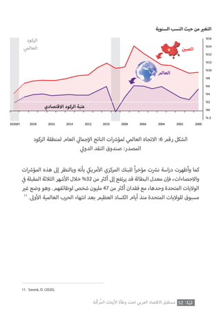 ‫الركود‬ ‫لمنطقة‬ ‫العام‬ ‫ي‬‫جمال‬‫إ‬‫ال‬ ‫الناتج‬ ‫ات‬ ‫ش‬�‫لمؤ‬ ‫العالمي‬ ‫االتجاه‬ :6 ‫رقم‬ ‫الشكل‬
‫ي‬‫الدول‬ ‫النقد‬ ‫صندوق‬ :‫المصدر‬
‫ات‬ ‫ش‬�‫المؤ‬ ‫هذه‬ ‫إىل‬ ‫وبالنظر‬ ‫بأنه‬ ‫ي‬‫مريك‬‫أ‬‫ال‬ ‫المركزي‬ ‫للبنك‬ ً‫ا‬‫ر‬‫مؤخ‬ ‫ت‬ ‫ش‬�‫ن‬ ‫اسة‬‫ر‬‫د‬ ‫وأظهرت‬ ‫كما‬
‫ي‬
‫ف‬� ‫المقبلة‬ ‫الثالثة‬ ‫شهر‬‫أ‬‫ال‬ ‫خالل‬ %32 ‫من‬ ‫ث‬�‫أك‬ ‫إىل‬ ‫تفع‬‫ر‬‫ي‬ ‫قد‬ ‫البطالة‬ ‫معدل‬ ‫فإن‬ ،‫واالحصاءات‬
‫ي‬�‫غ‬ ‫وضع‬ ‫وهو‬ .‫لوظائفهم‬ ‫شخص‬ ‫مليون‬ 47 ‫من‬ ‫ث‬�‫أك‬ ‫فقدان‬ ‫مع‬ ،‫وحدها‬ ‫المتحدة‬ ‫الواليات‬
11
.‫وىل‬‫أ‬‫ال‬ ‫العالمية‬ ‫الحرب‬ ‫انتهاء‬ ‫بعد‬ ‫العظيم‬ ‫الكساد‬ ‫أيام‬ ‫منذ‬ ‫المتحدة‬ ‫للواليات‬ ‫مسبوق‬
11. Swonk, D. (2020).
52‫ّﺑﺔ‬‫ﻛ‬‫ُﺭ‬‫ﻤ‬‫ﺍﻟ‬ ‫ﺍﻷﺯﻣﺎﺕ‬ ‫ﻭﻃﺄﺓ‬ ‫ﺗﺤﺖ‬ ‫ﺍﻟﻌﺮﺑﻲ‬ ‫ﺍﻻﻗﺘﺼﺎﺩ‬ ‫ﻣﺴﺘﻘﺒﻞ‬
‫السنوية‬ ‫النسب‬ ‫حيث‬ ‫من‬ ‫التغ‬
‫قتصادي‬ ‫ا‬ ‫الركود‬ ‫عتبة‬
‫الركود‬
‫العالمي‬ ‫الص‬
‫العالم‬
%16
%14
%12
%12
%10
%8
%6
%4
%2
%0
%-2
20002002200420062008201020122014201620182020(F)
 