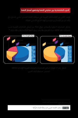 )2018( ‫جمالية‬‫إ‬‫ال‬ ‫العربية‬ ‫والواردات‬ ‫ات‬‫ر‬‫للصاد‬ ‫السلعي‬ ‫الهيكل‬ :7 ‫رقم‬ ‫الشكل‬
‫ي‬ ‫ب‬�‫العر‬ ‫النقد‬ ‫صندوق‬ :‫المصدر‬
.‫العربية‬ ‫للدول‬ ‫الخارجية‬ ‫التجارة‬ : ‫ي‬ ‫ب‬�‫العر‬ ‫النقد‬ ‫صندوق‬ .13
https://bit.ly/2XhKNiZ
57‫ّﺑﺔ‬‫ﻛ‬‫ُﺭ‬‫ﻤ‬‫ﺍﻟ‬ ‫ﺍﻷﺯﻣﺎﺕ‬ ‫ﻭﻃﺄﺓ‬ ‫ﺗﺤﺖ‬ ‫ﺍﻟﻌﺮﺑﻲ‬ ‫ﺍﻻﻗﺘﺼﺎﺩ‬ ‫ﻣﺴﺘﻘﺒﻞ‬
‫بل‬ ،‫للدخل‬ ‫ي‬‫أساس‬ ‫كمصدر‬ ‫النفط‬ ‫مبيعات‬ ‫عىل‬ ‫العربية‬ ‫االقتصادات‬ ‫من‬ ‫ي‬�‫الكث‬ ‫تعتمد‬
.‫للطاقة‬ ‫ي‬‫ساس‬‫أ‬‫ال‬ ‫المنتج‬ ‫لهذا‬ ‫ن‬ ‫ي‬�‫ئيسي‬‫ر‬‫ال‬ ‫رين‬ ّ‫صد‬ُ‫الم‬ ‫ن‬ ‫ي‬�‫ب‬ ‫من‬ ‫عد‬ُ‫ت‬‫و‬
‫حسب‬ ‫العربية‬ ‫ات‬‫ر‬‫الصاد‬ ‫ي‬‫إجمال‬ ‫من‬ %64 ‫ي‬‫حوال‬ ‫والمعادن‬ ‫النفطية‬ ‫ات‬‫ر‬‫الصاد‬ ‫وتشكل‬
13
.‫دوالر‬ 60 ‫يقارب‬ ‫ما‬ ‫آنذاك‬ ‫النفط‬ ‫برميل‬ ‫سعر‬ ‫متوسط‬ ‫كان‬ ‫حيث‬ ،2018 ‫عام‬ ‫إحصاءات‬
‫النفط‬ ‫أسعار‬ ‫وتدهور‬ ‫النفط‬ ‫منتجي‬ ‫بين‬ ‫االقتصادية‬ ‫الحرب‬
65.12.1
13.6
‫ﺍﻟﻤﺼﻨﻮﻋﺎﺕ‬
‫ﻣﺼﻨﻔﺔ‬ ‫ﻏﻴﺮ‬ ‫ﺳﻠﻊ‬
‫ﻭﺍﻟﻤﻌﺎﺩﻥ‬ ‫ﺍﻟﻮﻗﻮﺩ‬
‫ﺍﻟﺰﺭﺍﻋﻴﺔ‬ ‫ﺍﻟﺴﻠﻊ‬
18.8
‫ﺍﻟﻤﻮﺍﺩ‬
‫ﺍﻟﻜﻴﻤﺎﻭﻳﺔ‬
٨,٩
‫ﻣﺼﻨﻮﻋﺎﺕ‬
‫ﺃﺳﺎﺳﻴﺔ‬
١٧,٩
‫ﺍﻵﻻﺕ‬
‫ﻭﻣﻌﺪﺍﺕ‬
٢٩,٦ ‫ﺍﻟﻨﻘﻞ‬
‫ﻣﺼﻨﻮﻋﺎﺕ‬
٨,٧ ‫ﺃﺧﺮﻯ‬
63.4
28.8
7.1
1
‫ﺍﻟﻤﻮﺍﺩ‬
‫ﺍﻟﻜﻴﻤﺎﻭﻳﺔ‬
٩,٣
‫ﻣﺼﻨﻮﻋﺎﺕ‬
‫ﺃﺳﺎﺳﻴﺔ‬
٥,٨
‫ﺍﻵﻻﺕ‬
‫ﻭﻣﻌﺪﺍﺕ‬
٦,٩ ‫ﺍﻟﻨﻘﻞ‬
‫ﻣﺼﻨﻮﻋﺎﺕ‬
٦,٨ ‫ﺃﺧﺮﻯ‬
‫ﻣﺼﻨﻔﺔ‬ ‫ﻏﻴﺮ‬ ‫ﺳﻠﻊ‬
‫ﻭﺍﻟﻤﻌﺎﺩﻥ‬ ‫ﺍﻟﻮﻗﻮﺩ‬
‫ﺍﻟﺰﺭﺍﻋﻴﺔ‬ ‫ﺍﻟﺴﻠﻊ‬
‫ﺍﻟﻤﺼﻨﻮﻋﺎﺕ‬
(٪) ‫ﺍﻟﻮﺍﺭﺩﺍﺕ‬ ‫ﻫﻴﻜﻞ‬ (٪) ‫ﺍﻟﺼﺎﺩﺭﺍﺕ‬ ‫ﻫﻴﻜﻞ‬
 