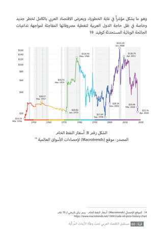 60‫ّﺑﺔ‬‫ﻛ‬‫ُﺭ‬‫ﻤ‬‫ﺍﻟ‬ ‫ﺍﻷﺯﻣﺎﺕ‬ ‫ﻭﻃﺄﺓ‬ ‫ﺗﺤﺖ‬ ‫ﺍﻟﻌﺮﺑﻲ‬ ‫ﺍﻻﻗﺘﺼﺎﺩ‬ ‫ﻣﺴﺘﻘﺒﻞ‬
.‫عام‬ 70 ‫لـ‬ ‫تاريخي‬ ‫ي‬
‫ن‬�‫بيا‬ ‫رسم‬ - ‫الخام‬ ‫النفط‬ ‫أسعار‬ :)Macrotrends( ‫ي‬
‫ئ‬�‫حصا‬‫إ‬‫ال‬ ‫الموقع‬ .14
https://www.macrotrends.net/1369/crude-oil-price-history-chart
‫جديد‬ ‫لخطر‬ ‫بالكامل‬ ‫ي‬ ‫ب‬�‫العر‬ ‫االقتصاد‬ ‫ويعرض‬ ،‫الخطورة‬ ‫غاية‬ ‫ي‬
‫ف‬� ً‫ا‬ ‫ش‬�‫مؤ‬ ‫يشكل‬ ‫ما‬ ‫وهو‬
‫تداعيات‬ ‫لمواجهة‬ ‫المفاجئة‬ ‫مرصوفاتها‬ ‫لتغطية‬ ‫العربية‬ ‫الدول‬ ‫حاجة‬ ‫ظل‬ ‫ي‬
‫ف‬� ‫وخاصة‬
19 ‫كوفيد‬ ‫المستحدثة‬ ‫الوبائية‬ ‫الجائحة‬
‫الخام‬ ‫النفط‬ ‫أسعار‬ :8 ‫رقم‬ ‫الشكل‬
14
‫العالمية‬ ‫سواق‬‫أ‬‫ال‬ ‫حصاءات‬‫إ‬‫ل‬ )Macrotrends( ‫موقع‬ :‫المصدر‬
19601950 1970 1980 1990 2000 2010 2020
$160
$140
$120
$100
$80
$60
$40
$20
$16.54
Mar. 1946
$28.57
Mar. 1957
$54.72
Mar. 1974
$124.90
May. 1980
$20.83
Jun. 1973
$17.69
Sep. 1998
$28.34
Nov. 2001
$165.20
Jun. 2008
$130.79
Apr. 2011
$20.48
Mar. 2020
$22.76
Apr. 2020
 