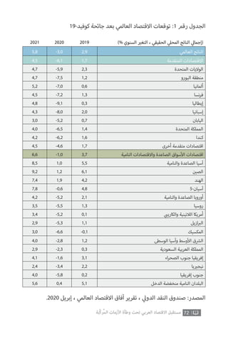 72‫ّﺑﺔ‬‫ﻛ‬‫ُﺭ‬‫ﻤ‬‫ﺍﻟ‬ ‫ﺍﻷﺯﻣﺎﺕ‬ ‫ﻭﻃﺄﺓ‬ ‫ﺗﺤﺖ‬ ‫ﺍﻟﻌﺮﺑﻲ‬ ‫ﺍﻻﻗﺘﺼﺎﺩ‬ ‫ﻣﺴﺘﻘﺒﻞ‬
2021 2020 2019 )% ‫السنوي‬ ‫ي‬�‫التغ‬ ، ‫الحقيقي‬ ‫ي‬‫المحل‬ ‫الناتج‬ ‫ي‬‫(إجمال‬
5,8 -3,0 2,9 ‫العالمي‬ ‫الناتج‬
4,5 -6,1 1,7 ‫المتقدمة‬ ‫االقتصادات‬
4,7 -5,9 2,3 ‫المتحدة‬ ‫الواليات‬
4,7 -7,5 1,2 ‫اليورو‬ ‫منطقة‬
5,2 -7,0 0,6 ‫ألمانيا‬
4,5 -7,2 1,3 ‫نسا‬‫ر‬‫ف‬
4,8 -9,1 0,3 ‫إيطاليا‬
4,3 -8,0 2,0 ‫إسبانيا‬
3,0 -5,2 0,7 ‫اليابان‬
4,0 -6,5 1,4 ‫المتحدة‬ ‫المملكة‬
4,2 -6,2 1,6 ‫كندا‬
4,5 -4,6 1,7 ‫أخرى‬ ‫متقدمة‬ ‫اقتصادات‬
6,6 -1,0 3,7 ‫النامية‬ ‫واالقتصادات‬ ‫الصاعدة‬ ‫سواق‬‫أ‬‫ال‬ ‫اقتصادات‬
8,5 1,0 5,5 ‫والنامية‬ ‫الصاعدة‬ ‫آسيا‬
9,2 1,2 6,1 ‫ن‬ ‫ي‬�‫الص‬
7,4 1,9 4,2 ‫الهند‬
7,8 -0,6 4,8 5-‫آسيان‬
4,2 -5,2 2,1 ‫والنامية‬ ‫الصاعدة‬ ‫أوروبا‬
3,5 -5,5 1,3 ‫روسيا‬
3,4 -5,2 0,1 ‫ي‬ ‫ب‬�‫والكاري‬ ‫الالتينية‬ ‫أمريكا‬
2,9 -5,3 1,1 ‫ازيل‬ ‫ب‬�‫ال‬
3,0 -6,6 -0,1 ‫المكسيك‬
4,0 -2,8 1,2 ‫الوسطى‬ ‫وآسيا‬ ‫وسط‬‫أ‬‫ال‬ ‫ق‬ ‫ش‬�‫ال‬
2,9 -2,3 0,3 ‫السعودية‬ ‫العربية‬ ‫المملكة‬
4,1 -1,6 3,1 ‫اء‬‫ر‬‫الصح‬ ‫جنوب‬ ‫إفريقيا‬
2,4 -3,4 2,2 ‫يا‬ ‫ي‬�‫نيج‬
4,0 -5,8 0,2 ‫إفريقيا‬ ‫جنوب‬
5,6 0,4 5,1 ‫الدخل‬ ‫منخفضة‬ ‫النامية‬ ‫البلدان‬
19-‫كوفيد‬ ‫جائحة‬ ‫بعد‬ ‫العالمي‬ ‫االقتصاد‬ ‫توقعات‬ :1 ‫رقم‬ ‫الجدول‬
.2020 ‫إبريل‬ ، ‫العالمي‬ ‫االقتصاد‬ ‫آفاق‬ ‫تقرير‬ ، ‫ي‬‫الدول‬ ‫النقد‬ ‫صندوق‬ :‫المصدر‬
 