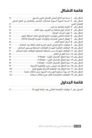 ‫األشاكل‬ ‫قائمة‬
‫السنوي‬ ‫ي‬ ‫ب‬�‫العر‬ ‫ي‬‫جمال‬‫إ‬‫ال‬ ‫ي‬‫المحل‬ ‫الناتج‬ ‫نمو‬ ‫نسبة‬ :1 ‫رقم‬ ‫الشكل‬
‫ي‬‫المحل‬ ‫الناتج‬ ‫ي‬
‫ف‬� ‫واالنكماش‬ ‫التضخم‬ ‫لمعدالت‬ ‫السنوية‬ ‫المئوية‬ ‫النسبة‬ :2 ‫رقم‬ ‫الشكل‬
‫ي‬ ‫ب‬�‫العر‬ ‫ي‬‫جمال‬‫إ‬‫ال‬
‫قرن‬ ‫منذ‬ ‫العالمية‬ ‫وبئة‬‫أ‬‫ال‬ :3 ‫رقم‬ ‫الشكل‬
‫العالم‬ ‫حول‬ ‫وس‬ ‫ي‬�‫الف‬ ‫من‬ ‫مختلفة‬ ‫أنواع‬ ‫إنتشار‬ :4 ‫رقم‬ ‫الشكل‬
‫اثية‬‫ر‬‫الو‬ ‫الجينات‬ ‫تطور‬ :5 ‫رقم‬ ‫الشكل‬
‫الركود‬ ‫لمنطقة‬ ‫العام‬ ‫ي‬‫جمال‬‫إ‬‫ال‬ ‫الناتج‬ ‫ات‬ ‫ش‬�‫لمؤ‬ ‫العالمي‬ ‫االتجاه‬ :6 ‫رقم‬ ‫الشكل‬
)2018( ‫جمالية‬‫إ‬‫ال‬ ‫العربية‬ ‫والواردات‬ ‫ات‬‫ر‬‫للصاد‬ ‫السلعي‬ ‫الهيكل‬ :7 ‫رقم‬ ‫الشكل‬
‫الخام‬ ‫النفط‬ ‫أسعار‬ :8 ‫رقم‬ ‫الشكل‬
‫الجائحة‬ ‫بعد‬ 2020 ‫للعام‬ ‫العربية‬ ‫للدول‬ ‫ي‬‫المحل‬ ‫الناتج‬ ‫توقعات‬ :9 ‫رقم‬ ‫الشكل‬
‫المخاطر‬ ‫ومستوى‬ ‫المختلفة‬ ‫بالقطاعات‬ ‫المهددة‬ ‫العالمية‬ ‫الوظائف‬ :10 ‫رقم‬ ‫الشكل‬
‫المخاطر‬ ‫عالية‬ ‫للوظائف‬ ‫افية‬‫ر‬‫الجغ‬ ‫المنطقة‬ ‫حسب‬ ‫المهددة‬ ‫الوظائف‬ :11 ‫رقم‬ ‫الشكل‬
‫العالم‬ ‫ي‬
‫ف‬� ‫الفقر‬ ‫نسبة‬ :12 ‫رقم‬ ‫الشكل‬
V-Shape – )‫ول‬‫أ‬‫ال‬ ‫(االحتمال‬ ‫ي‬
‫ف‬�‫التعا‬ ‫نمط‬ :13 ‫رقم‬ ‫الشكل‬
U-Shape – ) ‫ي‬
‫ن‬�‫الثا‬ ‫(االحتمال‬ ‫ي‬
‫ف‬�‫التعا‬ ‫نمط‬ :14 ‫رقم‬ ‫الشكل‬
L-Shape – )‫الثالث‬ ‫(االحتمال‬ ‫ي‬
‫ف‬�‫التعا‬ ‫نمط‬ :15 ‫رقم‬ ‫الشكل‬
‫سيوية‬‫آ‬‫ال‬ ‫ا‬‫ز‬‫نفلون‬‫إ‬‫وال‬ ‫سارس‬ ‫وس‬ ‫ي‬�‫ف‬ ‫بعد‬ ‫ي‬
‫ف‬�‫التعا‬ ‫مدة‬ :16 ‫رقم‬ ‫الشكل‬
‫كونج‬ ‫وهونج‬ ‫سبانية‬‫أ‬‫ال‬ ‫ا‬‫ز‬‫نفلون‬‫إ‬‫ال‬ ‫بعد‬ ‫ي‬
‫ف‬�‫التعا‬ ‫مدة‬ :17 ‫رقم‬ ‫الشكل‬
‫نقدية‬ ‫تدفقات‬ ‫بدون‬ ‫الصمود‬ ‫المؤسسات‬ ‫تستطيع‬ ً‫ا‬‫يوم‬ ‫كم‬ :18 ‫رقم‬ ‫الشكل‬
‫استفادة‬ ‫ث‬�‫ك‬‫أ‬‫وال‬ ً‫ا‬‫ر‬‫ت�ض‬ ‫ث‬�‫ك‬‫أ‬‫ال‬ ‫االقتصادية‬ ‫القطاعات‬ :19 ‫رقم‬ ‫الشكل‬
19
22
33
36
38
52
57
60
75
80
81
88
92
94
96
99
100
115
125
‫الجداول‬ ‫قائمة‬
19-‫كوفيد‬ ‫جائحة‬ ‫بعد‬ ‫العالمي‬ ‫االقتصاد‬ ‫توقعات‬ :1 ‫رقم‬ ‫الجدول‬72
8‫ّﺑﺔ‬‫ﻛ‬‫ُﺭ‬‫ﻤ‬‫ﺍﻟ‬ ‫ﺍﻷﺯﻣﺎﺕ‬ ‫ﻭﻃﺄﺓ‬ ‫ﺗﺤﺖ‬ ‫ﺍﻟﻌﺮﺑﻲ‬ ‫ﺍﻻﻗﺘﺼﺎﺩ‬ ‫ﻣﺴﺘﻘﺒﻞ‬
 
