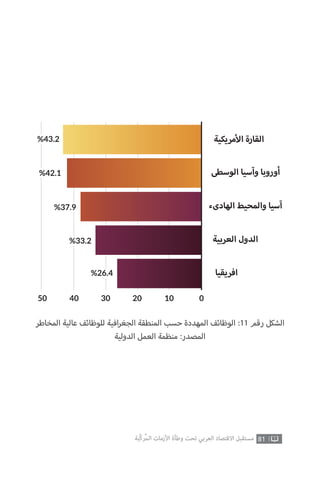 81‫ّﺑﺔ‬‫ﻛ‬‫ُﺭ‬‫ﻤ‬‫ﺍﻟ‬ ‫ﺍﻷﺯﻣﺎﺕ‬ ‫ﻭﻃﺄﺓ‬ ‫ﺗﺤﺖ‬ ‫ﺍﻟﻌﺮﺑﻲ‬ ‫ﺍﻻﻗﺘﺼﺎﺩ‬ ‫ﻣﺴﺘﻘﺒﻞ‬
‫المخاطر‬ ‫عالية‬ ‫للوظائف‬ ‫افية‬‫ر‬‫الجغ‬ ‫المنطقة‬ ‫حسب‬ ‫المهددة‬ ‫الوظائف‬ :11 ‫رقم‬ ‫الشكل‬
‫الدولية‬ ‫العمل‬ ‫منظمة‬ :‫المصدر‬
‫مريكية‬ ‫ا‬ ‫القارة‬
‫الوسطى‬ ‫وآسيا‬ ‫أوروبا‬
‫الهادىء‬ ‫والمحيط‬ ‫آسيا‬
‫العربية‬ ‫الدول‬
‫افريقيا‬
01020304050
%42.1
%33.2
%26.4
%43.2
%37.9
 