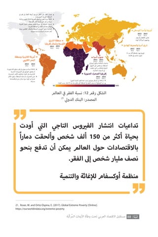 21. Roser, M. and Ortiz-Ospina, E. (2017). Global Extreme Poverty [Online].
https://ourworldindata.org/extreme-poverty
88‫ّﺑﺔ‬‫ﻛ‬‫ُﺭ‬‫ﻤ‬‫ﺍﻟ‬ ‫ﺍﻷﺯﻣﺎﺕ‬ ‫ﻭﻃﺄﺓ‬ ‫ﺗﺤﺖ‬ ‫ﺍﻟﻌﺮﺑﻲ‬ ‫ﺍﻻﻗﺘﺼﺎﺩ‬ ‫ﻣﺴﺘﻘﺒﻞ‬
‫العالم‬ ‫ي‬
‫ف‬� ‫الفقر‬ ‫نسبة‬ :12 ‫رقم‬ ‫الشكل‬
21
‫ي‬‫الدول‬ ‫البنك‬ :‫المصدر‬
‫أودت‬ ‫ي‬
‫ت‬�‫ال‬ ‫التاجي‬ ‫وس‬ ‫ي‬�‫الف‬ ‫انتشار‬ ‫تداعيات‬
ً‫ا‬‫دمار‬ ‫وألحقت‬ ‫شخص‬ ‫ألف‬ 150 ‫من‬ ‫ث‬�‫أك‬ ‫بحياة‬
‫بنحو‬ ‫تدفع‬ ‫أن‬ ‫يمكن‬ ‫العالم‬ ‫حول‬ ‫باالقتصادات‬
.‫الفقر‬ ‫إىل‬ ‫شخص‬ ‫مليار‬ ‫نصف‬
‫والتنمية‬ ‫غاثة‬‫إ‬‫ل‬‫ل‬ ‫أوكسفام‬ ‫منظمة‬
‫فقر‬ ‫أطفال‬ ‫أربعة‬ ‫ب‬ ‫من‬ ‫قل‬ ‫ا‬ ‫ع‬ ‫طفل‬ ‫يعيش‬
.(‫)اليونيسف‬ ‫العريية‬ ‫المنطقة‬
%25‫و‬ ،‫مليون‬ (116) ‫العربية‬ ‫الدول‬ ‫الفقر‬ ‫نسبة‬ %41
.(‫سكوا‬ ‫)ا‬ ‫الفقر‬ ‫واجهة‬ ‫ع‬ ‫هم‬ ‫من‬ ‫نسبة‬
‫العربية‬ ‫الدول‬ ‫وبعض‬ ‫واليمن‬ ‫سوريا‬ ‫اعات‬ ‫ال‬ ‫تسببت‬
.‫العربية‬ ‫المنطقة‬ ‫الفقر‬ ‫ت‬ ‫معد‬ ‫تفاع‬‫ر‬
‫برمته‬ ‫قليمي‬ ‫ا‬ ‫والنظام‬ ‫المنطقة‬ ‫الدول‬ ‫تضع‬ ‫الجائحة‬
.‫وجودية‬ ‫وسياسية‬ ‫أمنية‬ ‫تحديات‬ ‫أمام‬
‫ق‬ ‫ال‬ ‫منطقة‬
‫إفريقيا‬ ‫وشمال‬ ‫وسط‬ ‫ا‬
2013 2015
%2.6 %5.0
‫ومنطقة‬ ‫تينية‬ ‫ال‬ ‫أمريكا‬
‫الكاري‬ ‫البحر‬
2013 2015
%4.6 %4.1
‫مليون(؛‬ 62) ‫مدقع‬ ‫فقر‬ ‫يعيش‬ ‫من‬ ‫نسبة‬ %10.2
‫ية‬ ‫الب‬ ‫وريات‬ ‫ال‬ ‫إ‬ ‫الوصول‬ ‫يمكنهم‬
.(‫المتحدة‬ ‫مم‬ ‫)ا‬ ‫والمأوى‬ ‫الغذاء‬ ‫مثل‬ ‫ساسية‬ ‫ا‬
‫ك‬ ‫ا‬ ‫ستكون‬ ‫المنطقة‬ ‫هذه‬ ‫بأن‬ ‫ات‬‫ر‬‫التقدي‬ ‫تش‬
‫واقتصادية‬ ‫ية‬ ‫ب‬ ‫خسائر‬ ‫مع‬ ‫الوباء‬ ‫من‬ ً‫ا‬‫ر‬ ‫ت‬
.‫جسيمة‬
‫آسيا‬ ‫جنوب‬
2013 2015
%16.2 %12.4
‫الجنوبية‬ ‫اء‬‫ر‬‫الصح‬ ‫إفريقيا‬
‫ة‬ ‫كب‬ ‫ستكون‬ ‫الجائحة‬ ‫تداعيات‬
‫الجهود‬ ‫ع‬ ‫وستق‬ ،‫المنطقة‬
‫تحققت‬ ‫ال‬ ‫والمكاسب‬ ‫الدولية‬
.‫الماضية‬ ‫السنوات‬
2013 2015
%42.5 %41.1
( ‫الدو‬ ‫)البنك‬ ‫الفقر‬ ‫خط‬ ‫تحت‬ ‫يعيشون‬ ‫السكان‬ ‫من‬ %41.2
.‫الوباء‬ ‫بسبب‬ ‫عام‬ 25 ‫منذ‬ ‫منه‬ ‫تعا‬ ‫ال‬ ‫المنطقة‬ ‫الركود‬ ‫يستمر‬ ‫أن‬ ‫المتوقع‬ ‫من‬
‫الهادئ‬ ‫والمحيط‬ ‫آسيا‬ ‫ق‬
2013 2015
%3.6 %2.3
11 ‫من‬ ‫أك‬ ‫بإضافة‬ ‫يهدد‬ ‫كورونا‬
‫قائمته‬ ‫إ‬ ‫شخص‬ ‫مليون‬
‫الوسطى‬ ‫وآسيا‬ ‫أوروبا‬
2013 2015
%1.6 %1.5
‫هم‬ ‫وأ‬ ‫طفال‬ ‫ا‬ ‫ي‬ ‫م‬
‫الوباء‬ ‫آثار‬ ‫أسوأ‬ ‫يواجهون‬
%1 %50
“
“
 