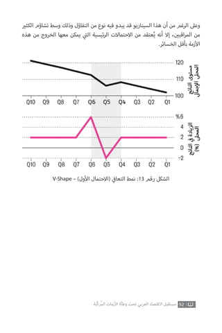 92‫ّﺑﺔ‬‫ﻛ‬‫ُﺭ‬‫ﻤ‬‫ﺍﻟ‬ ‫ﺍﻷﺯﻣﺎﺕ‬ ‫ﻭﻃﺄﺓ‬ ‫ﺗﺤﺖ‬ ‫ﺍﻟﻌﺮﺑﻲ‬ ‫ﺍﻻﻗﺘﺼﺎﺩ‬ ‫ﻣﺴﺘﻘﺒﻞ‬
‫ي‬�‫الكث‬ ‫تشاؤم‬ ‫وسط‬ ‫وذلك‬ ‫التفاؤل‬ ‫من‬ ‫نوع‬ ‫فيه‬ ‫يبدو‬ ‫قد‬ ‫السيناريو‬ ‫هذا‬ ‫أن‬ ‫من‬ ‫الرغم‬ ‫وعىل‬
‫هذه‬ ‫من‬ ‫الخروج‬ ‫معها‬ ‫يمكن‬ ‫ي‬
‫ت‬�‫ال‬ ‫ئيسية‬‫ر‬‫ال‬ ‫االحتماالت‬ ‫من‬ ‫عتقد‬ُ‫ي‬ ‫أنه‬ ‫إال‬ ، ‫ن‬ ‫ي‬�‫اقب‬‫ر‬‫الم‬ ‫من‬
.‫الخسائر‬ ‫بأقل‬ ‫زمة‬‫أ‬‫ال‬
V-Shape – )‫ول‬‫أ‬‫ال‬ ‫(االحتمال‬ ‫ي‬
‫ف‬�‫التعا‬ ‫نمط‬ :13 ‫رقم‬ ‫الشكل‬
 