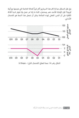 94‫ّﺑﺔ‬‫ﻛ‬‫ُﺭ‬‫ﻤ‬‫ﺍﻟ‬ ‫ﺍﻷﺯﻣﺎﺕ‬ ‫ﻭﻃﺄﺓ‬ ‫ﺗﺤﺖ‬ ‫ﺍﻟﻌﺮﺑﻲ‬ ‫ﺍﻻﻗﺘﺼﺎﺩ‬ ‫ﻣﺴﺘﻘﺒﻞ‬
‫أزمة‬ ‫مع‬ ‫نعيشها‬ ‫ي‬
‫ت‬�‫ال‬ ‫الخاصة‬ ‫للحالة‬ ً‫ا‬‫قرب‬ ‫ث‬�‫أك‬ ‫السيناريو‬ ‫هذا‬ ‫كان‬ ‫إذا‬ ‫عما‬ ‫التساؤل‬ ‫ظل‬ ‫ي‬
‫ف‬�‫و‬
‫دلة‬‫أ‬‫ال‬ ‫لدينا‬ ‫تتوفر‬ ‫وال‬ ‫نصل‬ ‫لم‬ ‫زلنا‬ ‫ما‬ ‫لكننا‬ ،‫ومحتمل‬ ‫نعم‬ ‫سف‬‫أ‬‫لل‬ ‫جابة‬‫إ‬‫ال‬ ‫فإن‬ ‫كورونا؟‬
‫االحتمال‬ ‫هو‬ ‫النمط‬ ‫هذا‬ ‫تجعل‬ ‫أن‬ ‫يمكن‬ ‫الجائحة‬ ‫لهذه‬ ‫ي‬‫الفعل‬ ‫ال�ضر‬ ‫أن‬ ‫عىل‬ ‫الكافية‬
. ‫ي‬‫ساس‬‫أ‬‫ال‬
U-Shape – ) ‫ي‬
‫ن‬�‫الثا‬ ‫(االحتمال‬ ‫ي‬
‫ف‬�‫التعا‬ ‫نمط‬ :14 ‫رقم‬ ‫الشكل‬
 