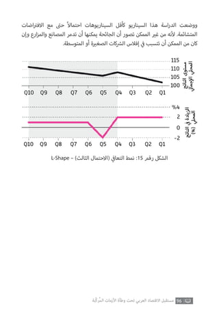 96‫ّﺑﺔ‬‫ﻛ‬‫ُﺭ‬‫ﻤ‬‫ﺍﻟ‬ ‫ﺍﻷﺯﻣﺎﺕ‬ ‫ﻭﻃﺄﺓ‬ ‫ﺗﺤﺖ‬ ‫ﺍﻟﻌﺮﺑﻲ‬ ‫ﺍﻻﻗﺘﺼﺎﺩ‬ ‫ﻣﺴﺘﻘﺒﻞ‬
‫اضات‬ ‫ت‬�‫االف‬ ‫مع‬ ‫ت‬�‫ح‬ ً‫ال‬‫احتما‬ ‫السيناريوهات‬ ‫كأقل‬ ‫السيناريو‬ ‫هذا‬ ‫اسة‬‫ر‬‫الد‬ ‫ووضعت‬
‫وإن‬ ‫ارع‬‫ز‬‫والم‬ ‫المصانع‬ ‫تدمر‬ ‫أن‬ ‫يمكنها‬ ‫الجائحة‬ ‫أن‬ ‫تصور‬ ‫الممكن‬ ‫ي‬�‫غ‬ ‫من‬ ‫نه‬‫أ‬‫ل‬ .‫المتشائمة‬
.‫المتوسطة‬ ‫أو‬ ‫ة‬ ‫ي‬�‫الصغ‬ ‫كات‬ ‫ش‬�‫ال‬ ‫إفالس‬ ‫ي‬
‫ف‬� ‫تتسبب‬ ‫أن‬ ‫الممكن‬ ‫من‬ ‫كان‬
L-Shape – )‫الثالث‬ ‫(االحتمال‬ ‫ي‬
‫ف‬�‫التعا‬ ‫نمط‬ :15 ‫رقم‬ ‫الشكل‬
 