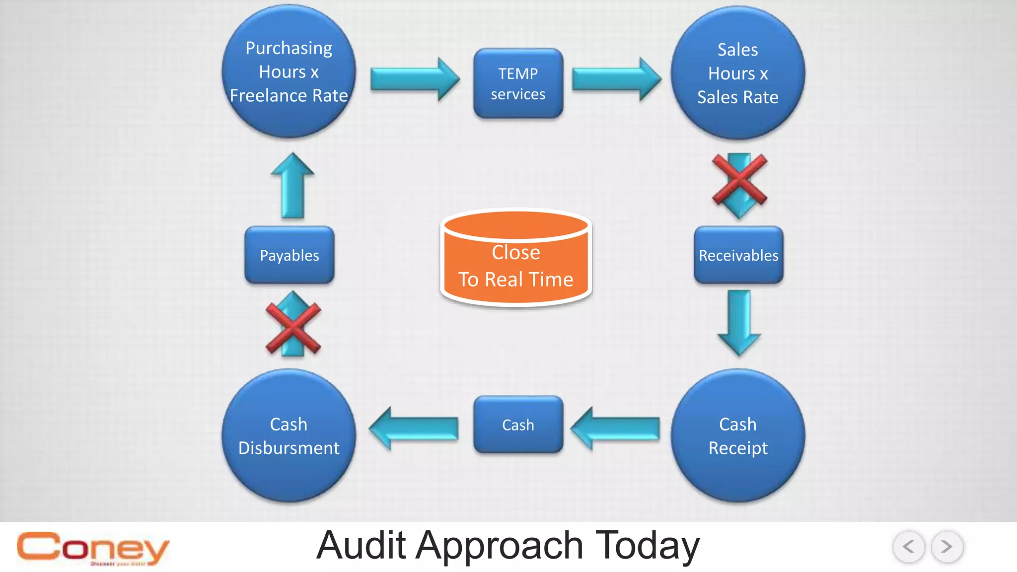 Purchasing
Hours x
Freelance Rate
Sales
Hours x
Sales Rate
Cash
Receipt
Cash
Disbursment
TEMP
services
Cash
Payables ReceivablesClose
To Real Time
Audit Approach Today
 