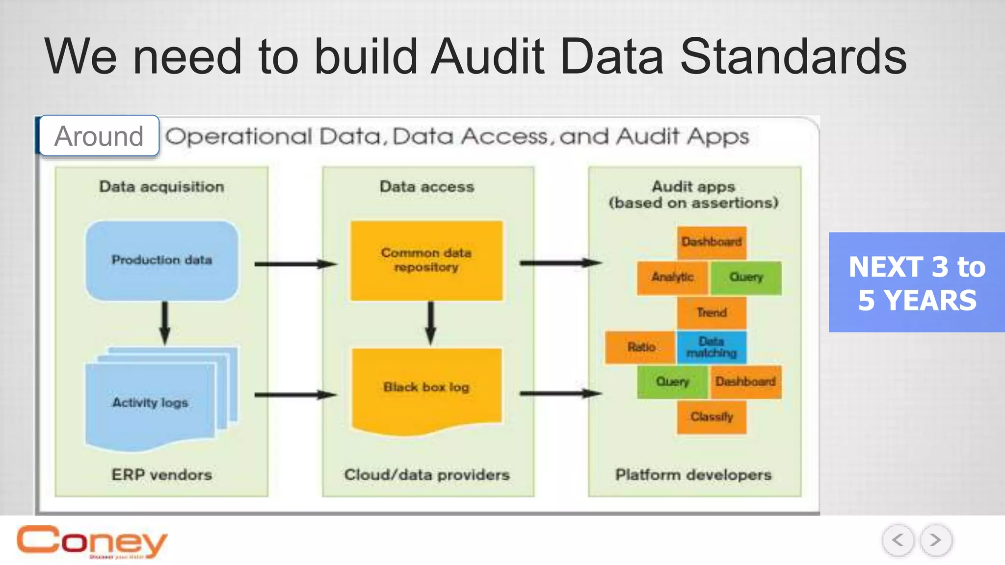 We need to build Audit Data Standards
Around
NEXT 3 to
5 YEARS
 