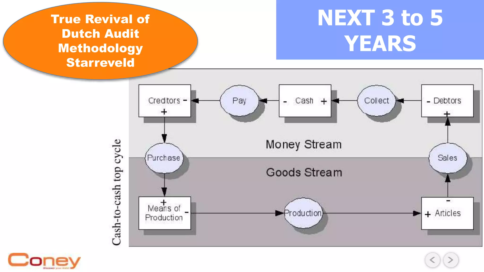 NEXT 3 to 5
YEARS
True Revival of
Dutch Audit
Methodology
Starreveld
 