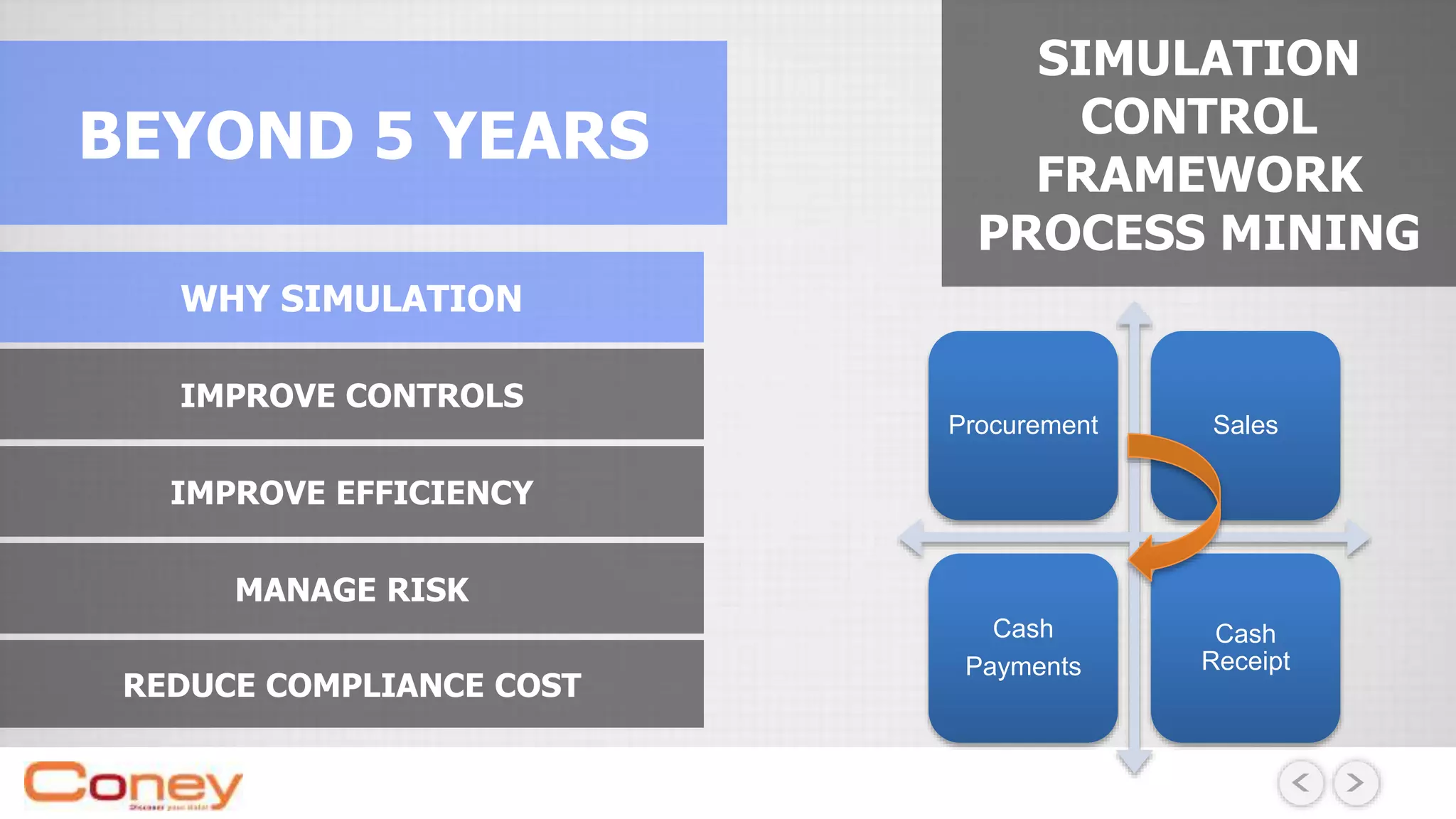 BEYOND 5 YEARS
SIMULATION
CONTROL
FRAMEWORK
PROCESS MINING
IMPROVE CONTROLS
IMPROVE EFFICIENCY
MANAGE RISK
REDUCE COMPLIANCE COST
Procurement Sales
Cash
Payments
Cash
Receipt
WHY SIMULATION
 