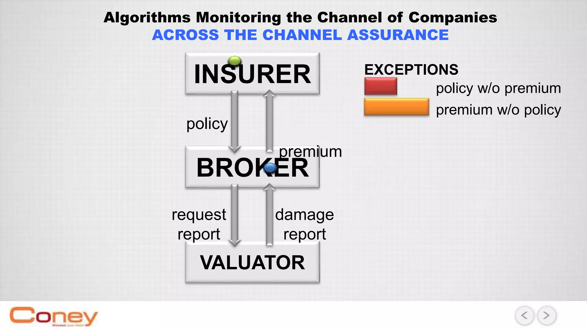 INSURER
BROKER
VALUATOR
policy
premium
damage
report
request
report
policy w/o premium
premium w/o policy
EXCEPTIONS
Algorithms Monitoring the Channel of Companies
ACROSS THE CHANNEL ASSURANCE
 
