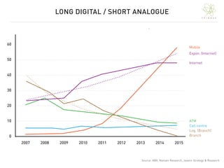 T H I N Q U E
LONG DIGITAL / SHORT ANALOGUE
Source: ABA, Nielsen Research, Javelin Strategy & Research
60
50
30
40
20
10
0...