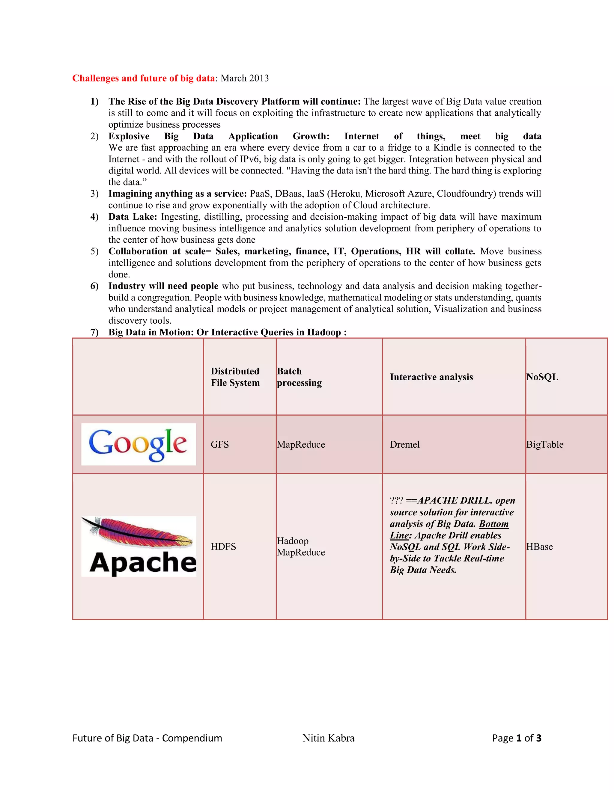 Future of Big Data - Compendium Nitin Kabra Page 1 of 3
Challenges and future of big data: March 2013
1) The Rise of the Big Data Discovery Platform will continue: The largest wave of Big Data value creation
is still to come and it will focus on exploiting the infrastructure to create new applications that analytically
optimize business processes
2) Explosive Big Data Application Growth: Internet of things, meet big data
We are fast approaching an era where every device from a car to a fridge to a Kindle is connected to the
Internet - and with the rollout of IPv6, big data is only going to get bigger. Integration between physical and
digital world. All devices will be connected. "Having the data isn't the hard thing. The hard thing is exploring
the data.”
3) Imagining anything as a service: PaaS, DBaas, IaaS (Heroku, Microsoft Azure, Cloudfoundry) trends will
continue to rise and grow exponentially with the adoption of Cloud architecture.
4) Data Lake: Ingesting, distilling, processing and decision-making impact of big data will have maximum
influence moving business intelligence and analytics solution development from periphery of operations to
the center of how business gets done
5) Collaboration at scale= Sales, marketing, finance, IT, Operations, HR will collate. Move business
intelligence and solutions development from the periphery of operations to the center of how business gets
done.
6) Industry will need people who put business, technology and data analysis and decision making together-
build a congregation. People with business knowledge, mathematical modeling or stats understanding, quants
who understand analytical models or project management of analytical solution, Visualization and business
discovery tools.
7) Big Data in Motion: Or Interactive Queries in Hadoop :
Distributed
File System
Batch
processing
Interactive analysis NoSQL
GFS MapReduce Dremel BigTable
HDFS
Hadoop
MapReduce
??? ==APACHE DRILL. open
source solution for interactive
analysis of Big Data. Bottom
Line: Apache Drill enables
NoSQL and SQL Work Side-
by-Side to Tackle Real-time
Big Data Needs.
HBase
 