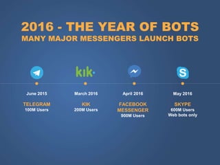 2016 - THE YEAR OF BOTS
MANY MAJOR MESSENGERS LAUNCH BOTS
May 2016
SKYPE
600M Users
Web bots only
March 2016
KIK
200M User...