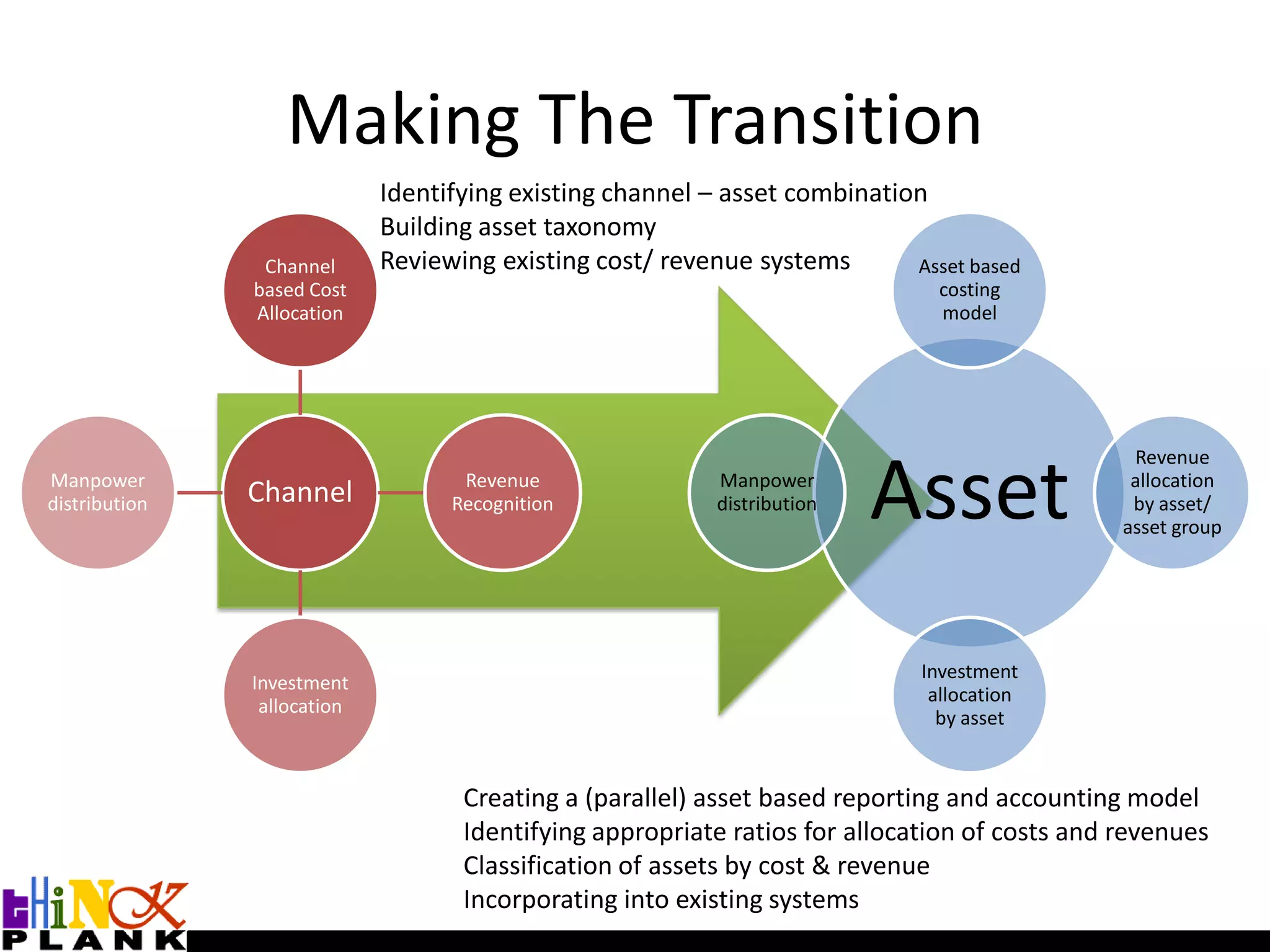 Mobile TV/ Mobile Content – A Threat Or Opportunity? Complement, not substitute (2-Screen & 3-screen Models)ControlPersonalize CRMCommunicate EPGs, alertsTransactRetail pointPromotional strategy for VOD worldWill it grow the pie? How can it be leveraged?QQ – currencies in China
