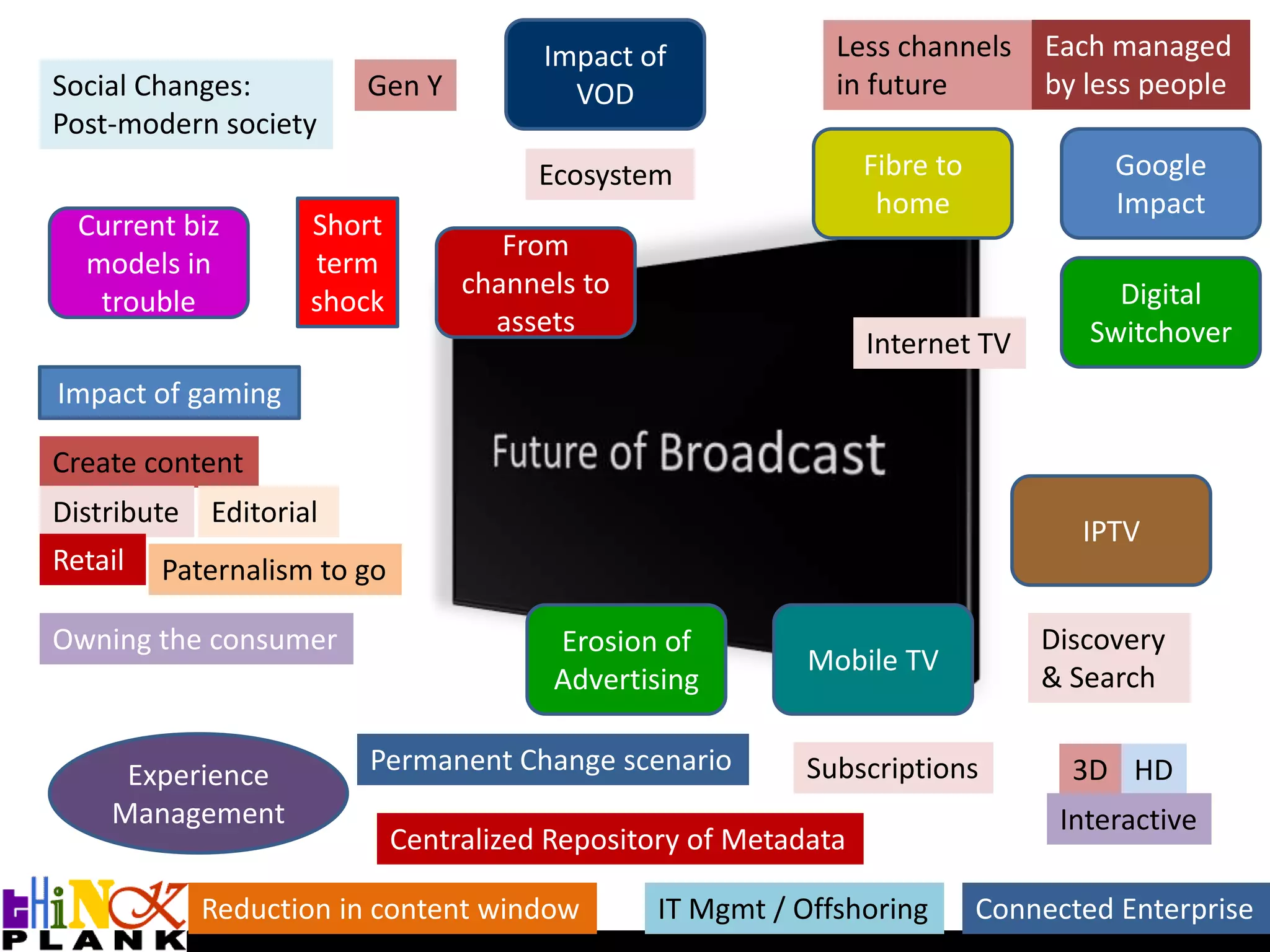 Each managed by less peopleImpact of VOD Less channels in futureSocial Changes:Post-modern societyGen YFibre to homeGoogle ImpactEcosystem Short term shockCurrent biz models in troubleFrom channels to assetsFuture of BroadcastDigital SwitchoverInternet TVImpact of gamingCreate contentIPTVDistributeEditorial Retail Paternalism to goMobile TVErosion of AdvertisingOwning the consumerDiscovery & SearchPermanent Change scenarioExperience ManagementSubscriptionsHD3DInteractiveCentralized Repository of MetadataReduction in content windowConnected EnterpriseIT Mgmt / Offshoring