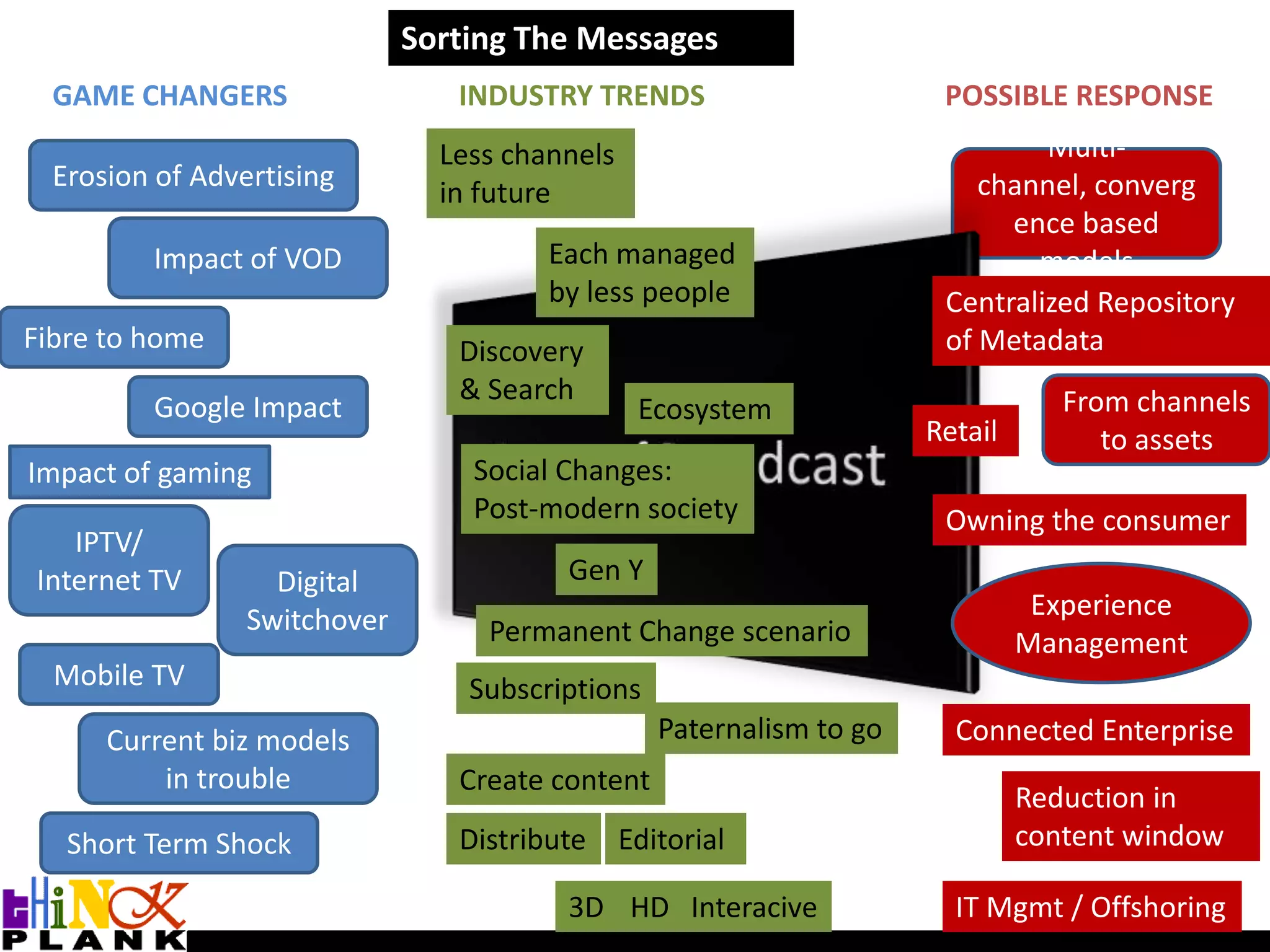 Sorting The Messages GAME CHANGERSINDUSTRY TRENDSPOSSIBLE RESPONSELess channels in futureErosion of AdvertisingMulti-channel, convergence based modelsImpact of VOD Each managed by less peopleCentralized Repository of MetadataFuture of BroadcastFibre to homeDiscovery & SearchFrom channels to assetsGoogle ImpactEcosystem Retail Social Changes:Post-modern societyImpact of gamingOwning the consumerIPTV/ Internet TVGen YDigital SwitchoverExperience ManagementPermanent Change scenarioMobile TVSubscriptionsPaternalism to goConnected EnterpriseCurrent biz models in troubleCreate contentReduction in content windowDistributeEditorial Short Term ShockHD3DInteraciveIT Mgmt / Offshoring