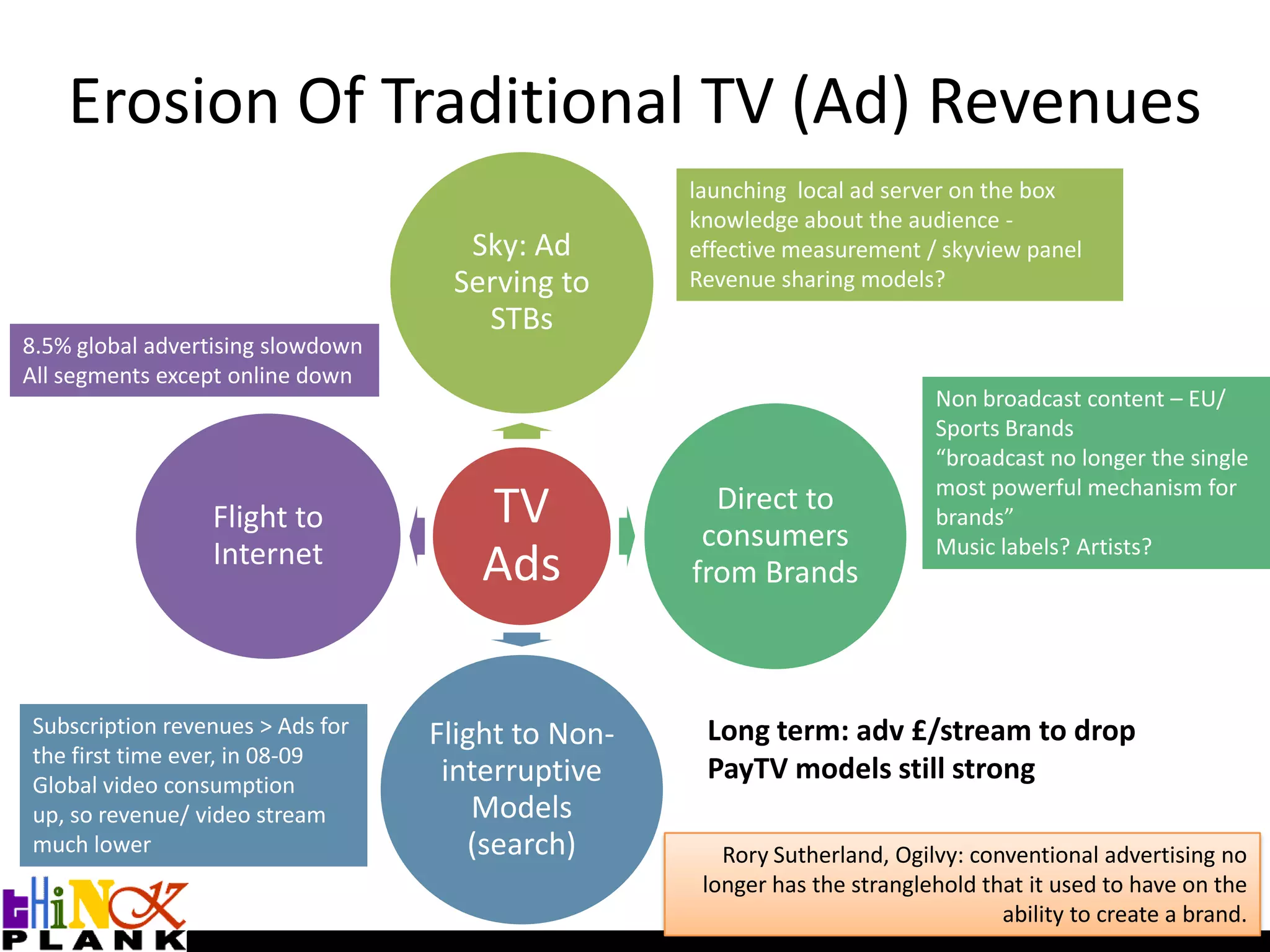 Erosion Of Traditional TV (Ad) Revenueslaunching  local ad server on the boxknowledge about the audience - effective measurement / skyview panelRevenue sharing models?8.5% global advertising slowdownAll segments except online downNon broadcast content – EU/ Sports Brands“broadcast no longer the single most powerful mechanism for brands”Music labels? Artists? Subscription revenues > Ads for the first time ever, in 08-09Global video consumption up, so revenue/ video stream much lowerLong term: adv £/stream to dropPayTV models still strongRory Sutherland, Ogilvy: conventional advertising no longer has the stranglehold that it used to have on the ability to create a brand. 