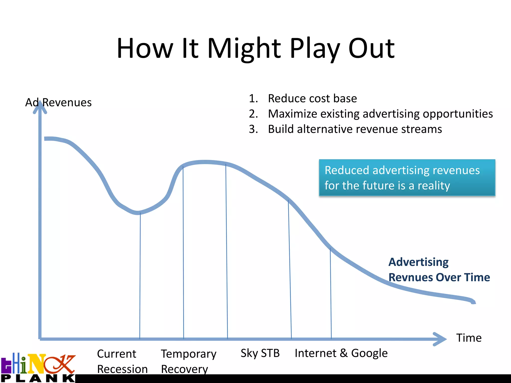 How It Might Play OutReduce cost base Maximize existing advertising opportunitiesBuild alternative revenue streamsAd RevenuesReduced advertising revenues for the future is a realityAdvertising Revnues Over TimeTimeSky STBInternet & GoogleCurrent RecessionTemporary Recovery