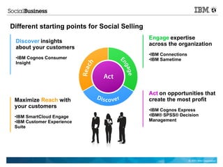 Different starting points for Social Selling
                                               Engage expertise
 Discover insights                             across the organization
 about your customers
                                               • IBM Connections
 • IBM Cognos Consumer                         • IBM Sametime
 Insight




                                               Act on opportunities that
 Maximize Reach with                           create the most profit
 your customers
                                               • IBM Cognos Express
 • IBM SmartCloud Engage                       • IBM® SPSS® Decision
 • IBM Customer Experience                     Management
 Suite




                                                                   © 2011 IBM Corporation
 