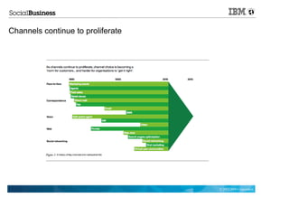 Channels continue to proliferate




                                   © 2012 IBM Corporation
 
