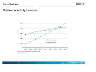 Mobile connectivity increases




                                © 2012 IBM Corporation
 