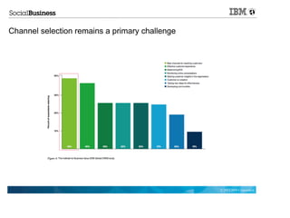 Channel selection remains a primary challenge




                                                © 2012 IBM Corporation
 