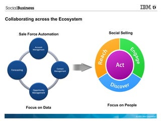 Collaborating across the Ecosystem


      Sale Force Automation          Social Selling




                                     Focus on People
         Focus on Data

                                                      © 2011 IBM Corporation
 