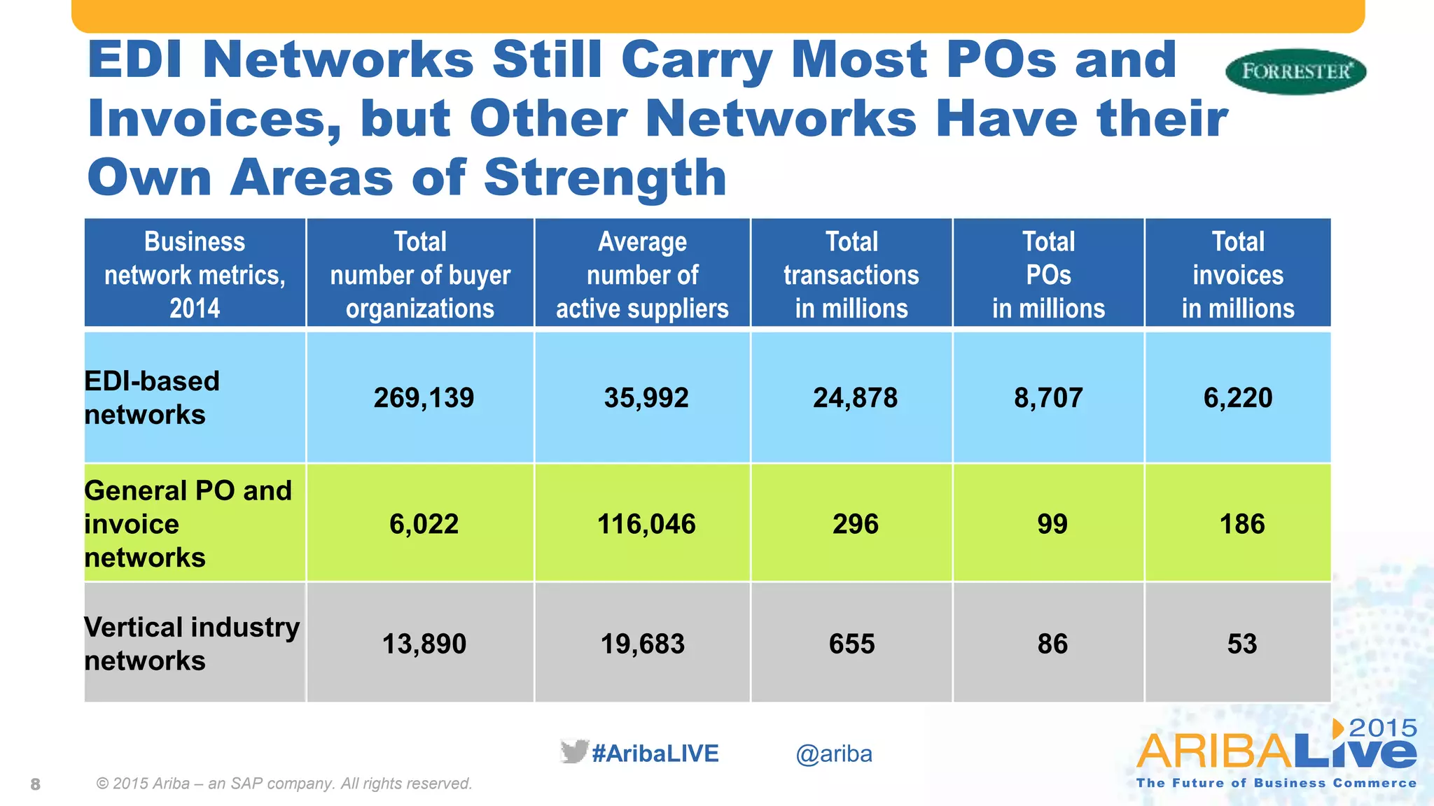 #AribaLIVE @ariba
EDI Networks Still Carry Most POs and
Invoices, but Other Networks Have their
Own Areas of Strength
Business
network metrics,
2014
Total
number of buyer
organizations
Average
number of
active suppliers
Total
transactions
in millions
Total
POs
in millions
Total
invoices
in millions
EDI-based
networks
269,139 35,992 24,878 8,707 6,220
General PO and
invoice
networks
6,022 116,046 296 99 186
Vertical industry
networks
13,890 19,683 655 86 53
8 © 2015 Ariba – an SAP company. All rights reserved.
 