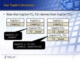 • Note that tuple<T1,T2> derives from tuple<T2>
     tuple<>           tuple<>          tuple<>
     (empty)           (empty)          (empty)
                      tuple<T1>        tuple<T2>
                       T1 _head        T2 _head
 tuple(T1 v):                        tuple<T1,T2>
   _head(v)
                                       T1 _head
         tuple(T1 v, T2 v2):
           _head(v), tuple<T2>(v2)
 