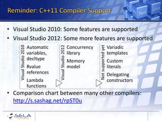 • Visual Studio 2010: Some features are supported
• Visual Studio 2012: Some more features are supported




                                                                          Not supported yet
                                       Visual Studio 2012
     Visual Studio 2010




                          Automatic                         Concurrency                       Variadic
                          variables,                        library                           templates
                          decltype                          Memory                            Custom
                          Rvalue                            model                             literals
                          references                                                          Delegating
                          Lambda                                                              constructors
                          functions
• Comparison chart between many other compilers:
  http://s.sashag.net/rpST0u
 