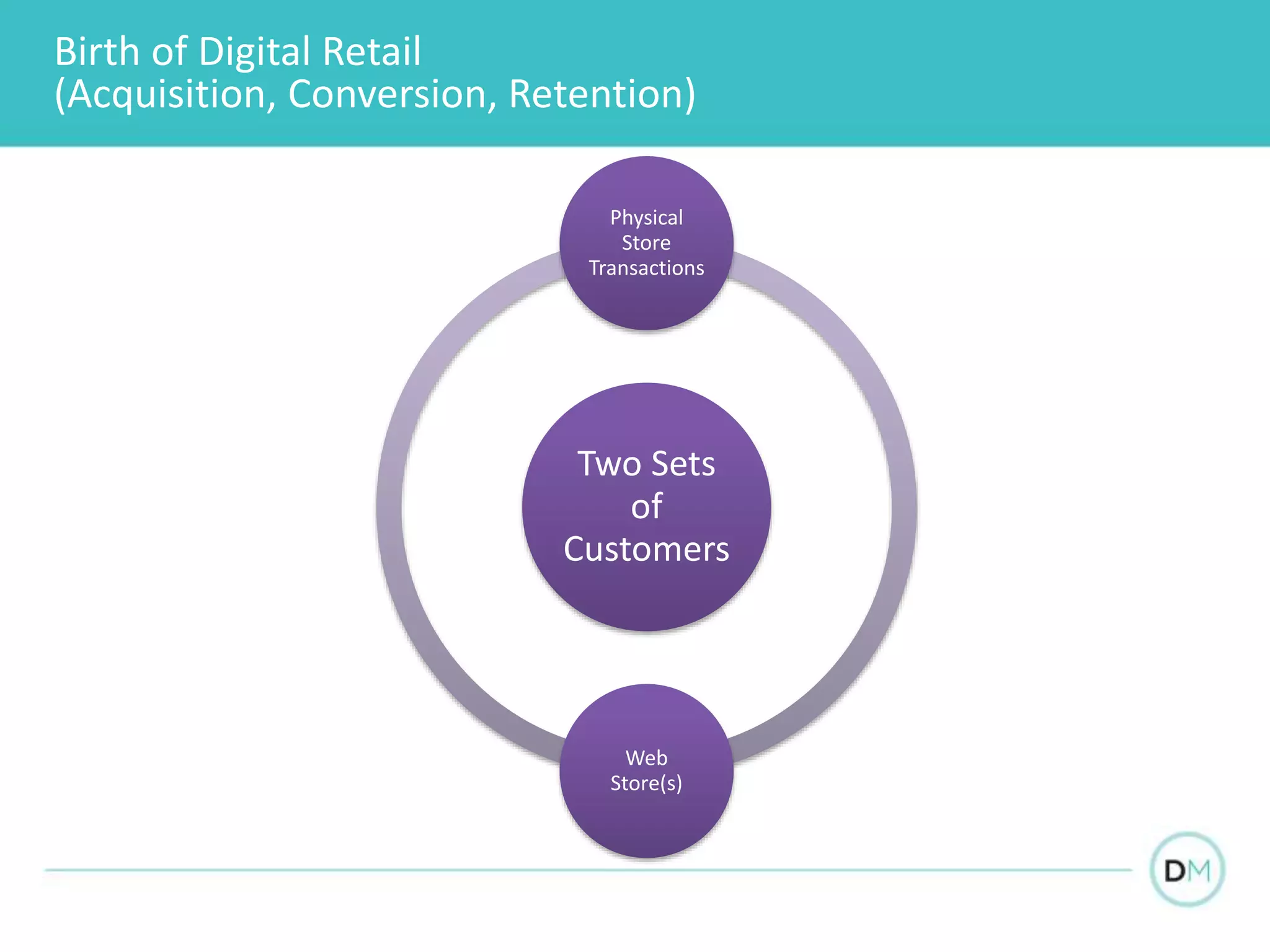 Birth of Digital Retail
(Acquisition, Conversion, Retention)
Physical
Store
Transactions
Two Sets
of
Customers
Web
Store(s)