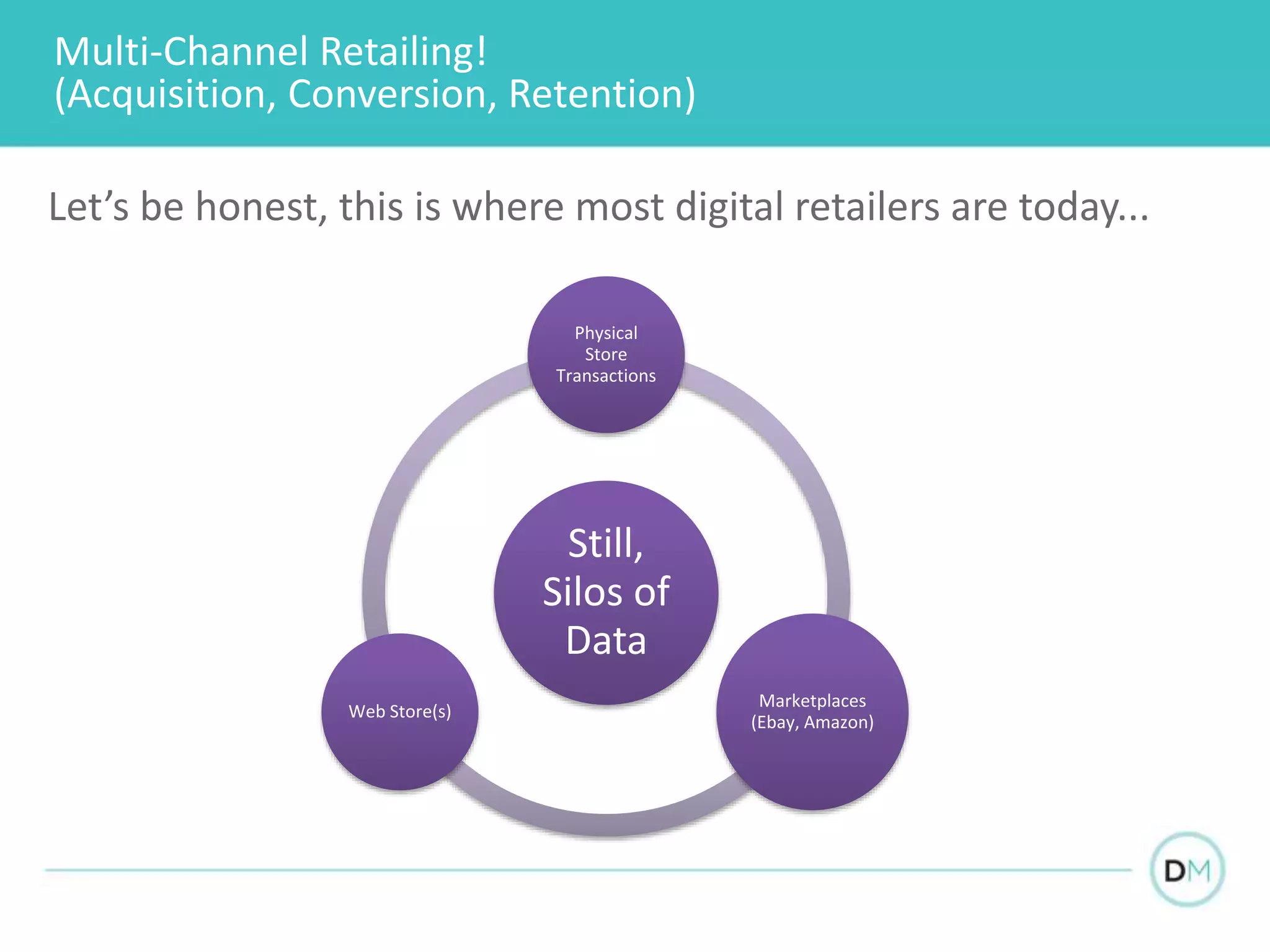Multi-Channel Retailing!
(Acquisition, Conversion, Retention)
Let’s be honest, this is where most digital retailers are today...
Physical
Store
Transactions
Still,
Silos of
Data
Marketplaces
(Ebay, Amazon)
Web Store(s)