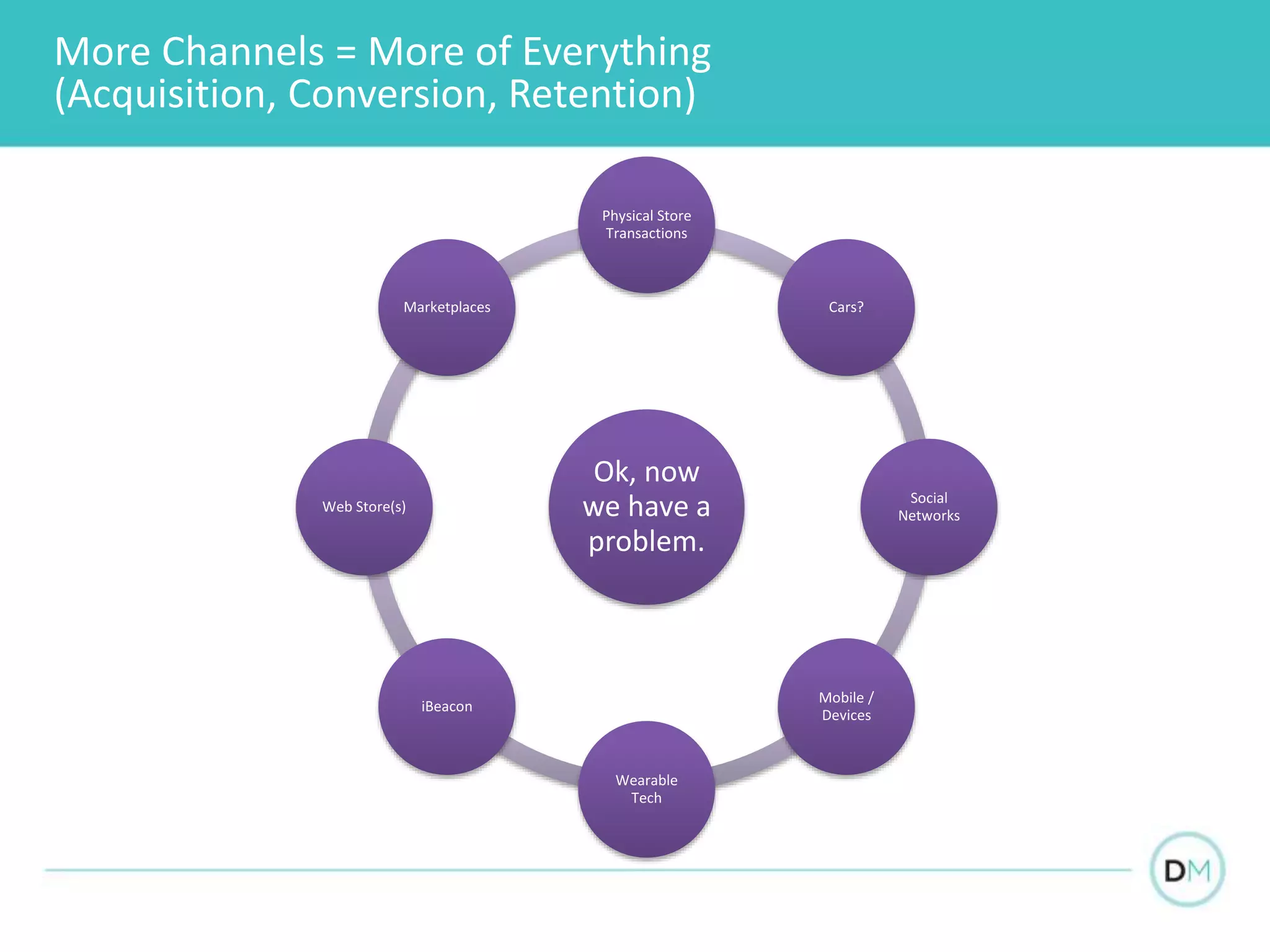 More Channels = More of Everything
(Acquisition, Conversion, Retention)
Physical Store
Transactions
Ok, now
we have a
problem.
Cars?
Social
Networks
Mobile /
Devices
Wearable
Tech
Marketplaces
iBeacon
Web Store(s)