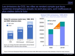 Les émissions de CO2, les villes se rendent compte que leurs
systèmes énergétiques actuels ne sont plus sûrs, sont inefficaces et
plus viables dans le futur
                                                                              Global CO2 emissions, 1990-2010
                                                                             Metric tons, urban/non-urban estimates
                                                                           35000
                                                                                         Non-urban
                                                                           30000
                                                                                         Urban
                                                                           25000
                                                                                                           +46.5%
                                                                           20000

                                                                           15000

                                                                           10000

                                                                             5000

                                                                                   0
                                                                                               1990                   2010f

    Source: UN Human Development Report; EIA Annual Outlook 2008; IBM Institute for Business Value estimates of urban/non-urban emissions

5                                                                                                                            © 2011 IBM Corporation
 