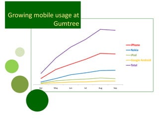 Growing mobile usage at Gumtree<br />