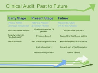Clinical Audit: Past to Future
Early Stage Present Stage Future
Prior to 1980’s
(Concept Introduced)
1980’s to Present
(Evolution Phase)
Present to Future
(Fit for the Purpose)
Outcome measurement
Widely accepted as QI
process
Collaborative approach
Largely known as
‘Medical Audit’
Evidence based Beyond the Healthcare setting
Medico centric Part of clinical governance Well developed infrastructure
Multi-disciplinary Integral part of health service
Professionally centric Patient centric
 