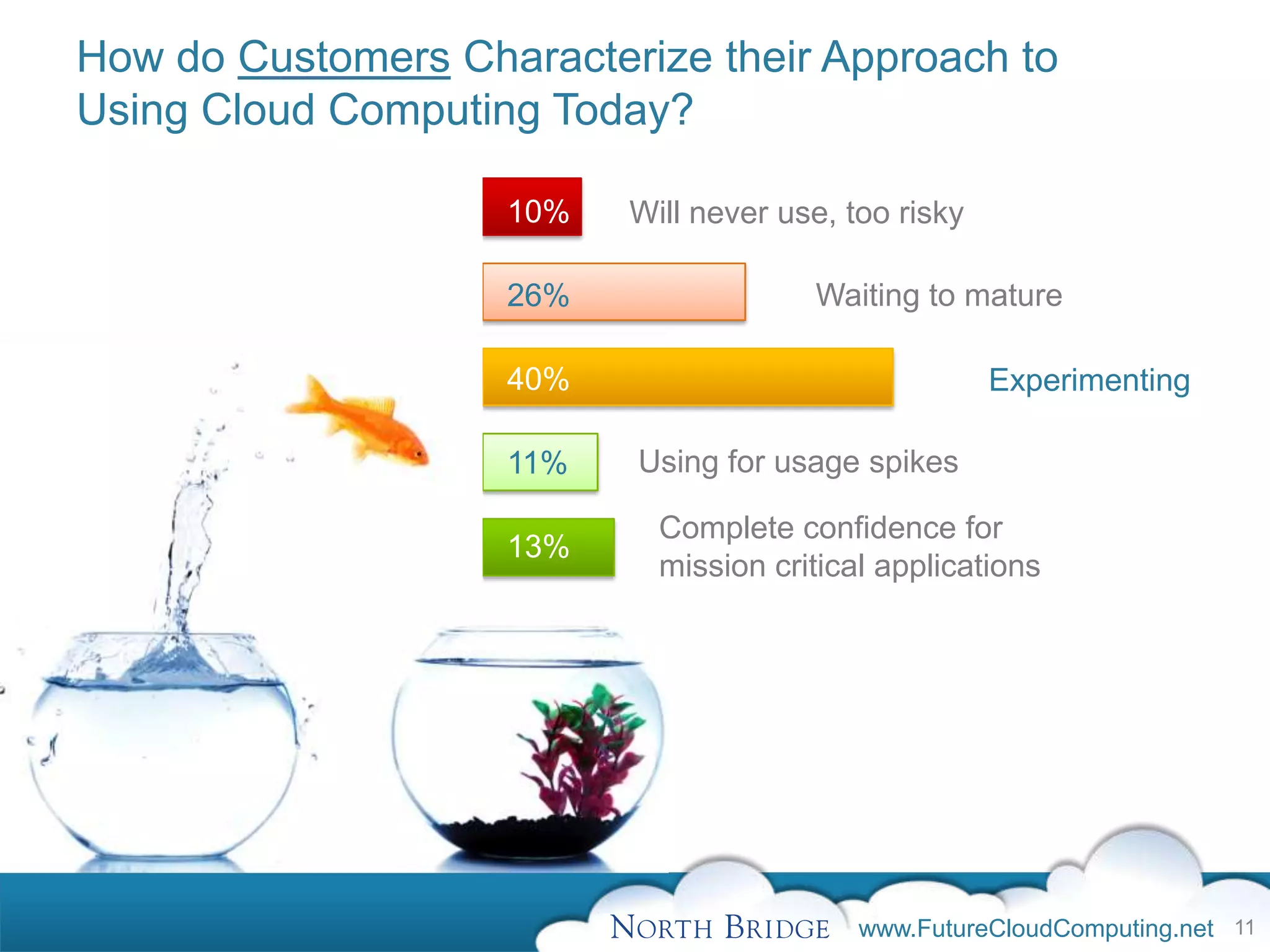 How do Customers Characterize their Approach to
Using Cloud Computing Today?

                    10%   Will never use, too risky

                    26%                Waiting to mature

                    40%                               Experimenting

                    11%   Using for usage spikes

                            Complete confidence for
                    13%
                            mission critical applications




                                           www.FutureCloudComputing.net 11
 