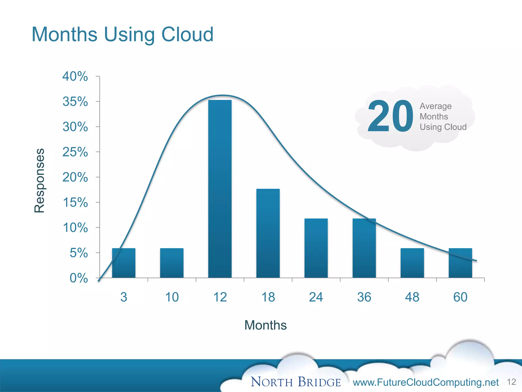 Months Using Cloud
            40%
            35%
                                                20
                                                            Average
                                                            Months
            30%                                             Using Cloud


            25%
Responses




            20%
            15%
            10%
            5%
            0%
                  3   10   12     18     24   36       48          60

                                Months



                                              www.FutureCloudComputing.net 12
 