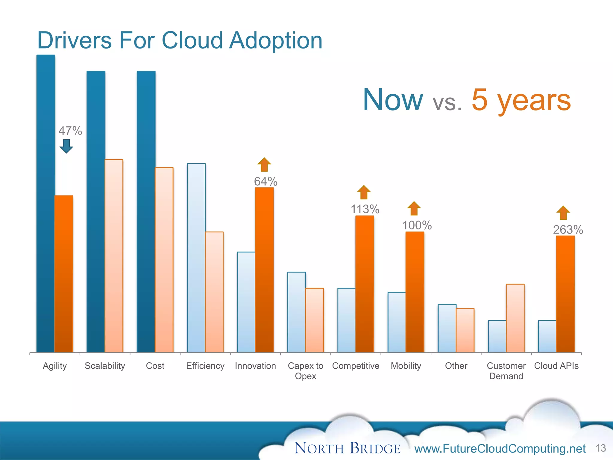 Drivers For Cloud Adoption

                                                                         Now vs. 5 years
    47%



                                                64%

                                                                      113%
                                                                                  100%                          263%




Agility   Scalability   Cost   Efficiency   Innovation   Capex to Competitive   Mobility   Other   Customer Cloud APIs
                                                          Opex                                     Demand




                                                                                      www.FutureCloudComputing.net 13
 