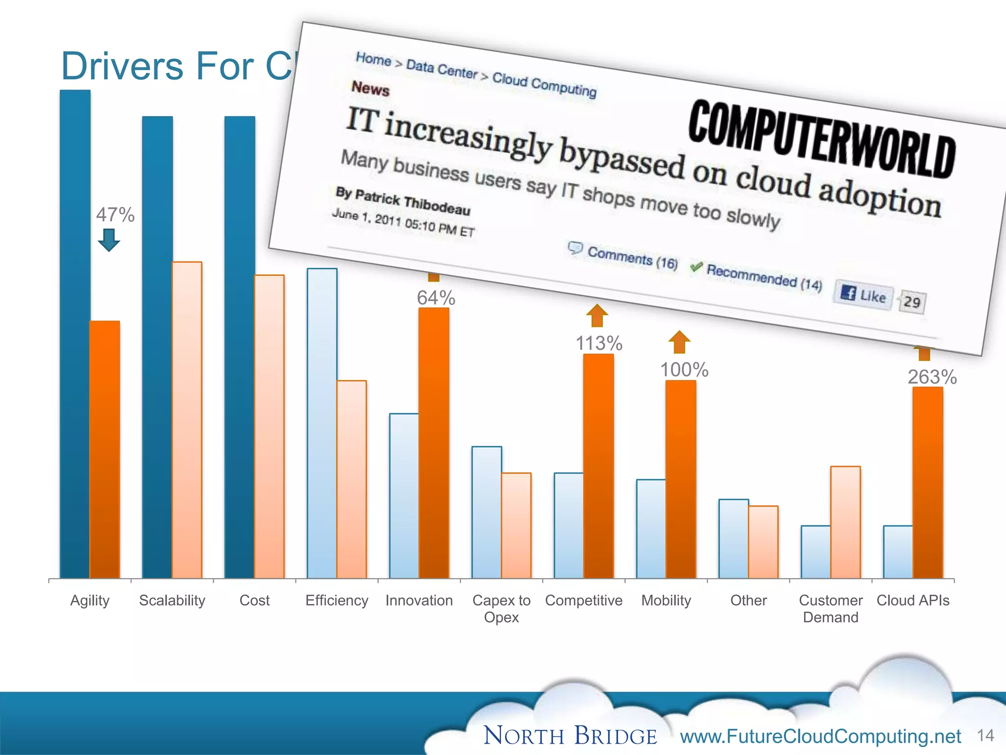 Drivers For Cloud Adoption

                                                                         Now vs. 5 years
    47%



                                                64%

                                                                      113%
                                                                                  100%                          263%




Agility   Scalability   Cost   Efficiency   Innovation   Capex to Competitive   Mobility   Other   Customer Cloud APIs
                                                          Opex                                     Demand




                                                                                      www.FutureCloudComputing.net 14
 