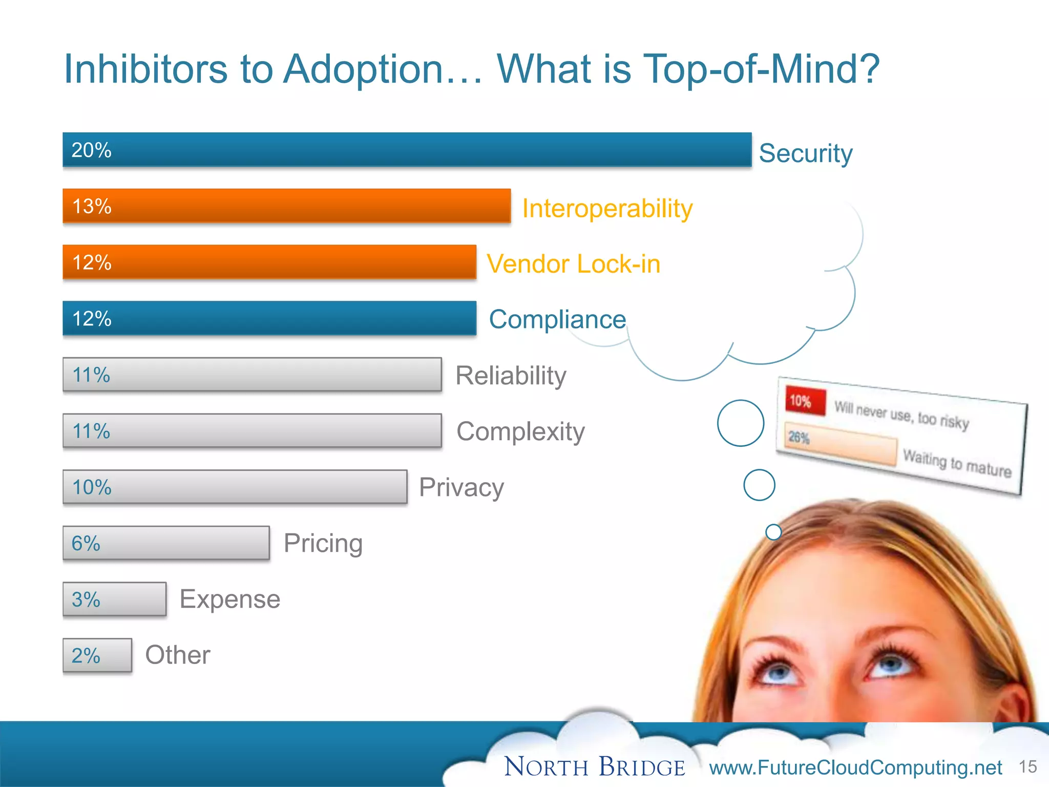 Inhibitors to Adoption… What is Top-of-Mind?
20%                                                          Security
13%                                   Interoperability
12%                              Vendor Lock-in

12%                              Compliance

11%                           Reliability

11%                            Complexity

10%                         Privacy

6%                Pricing

3%      Expense

2%    Other



                                                         www.FutureCloudComputing.net 15
 
